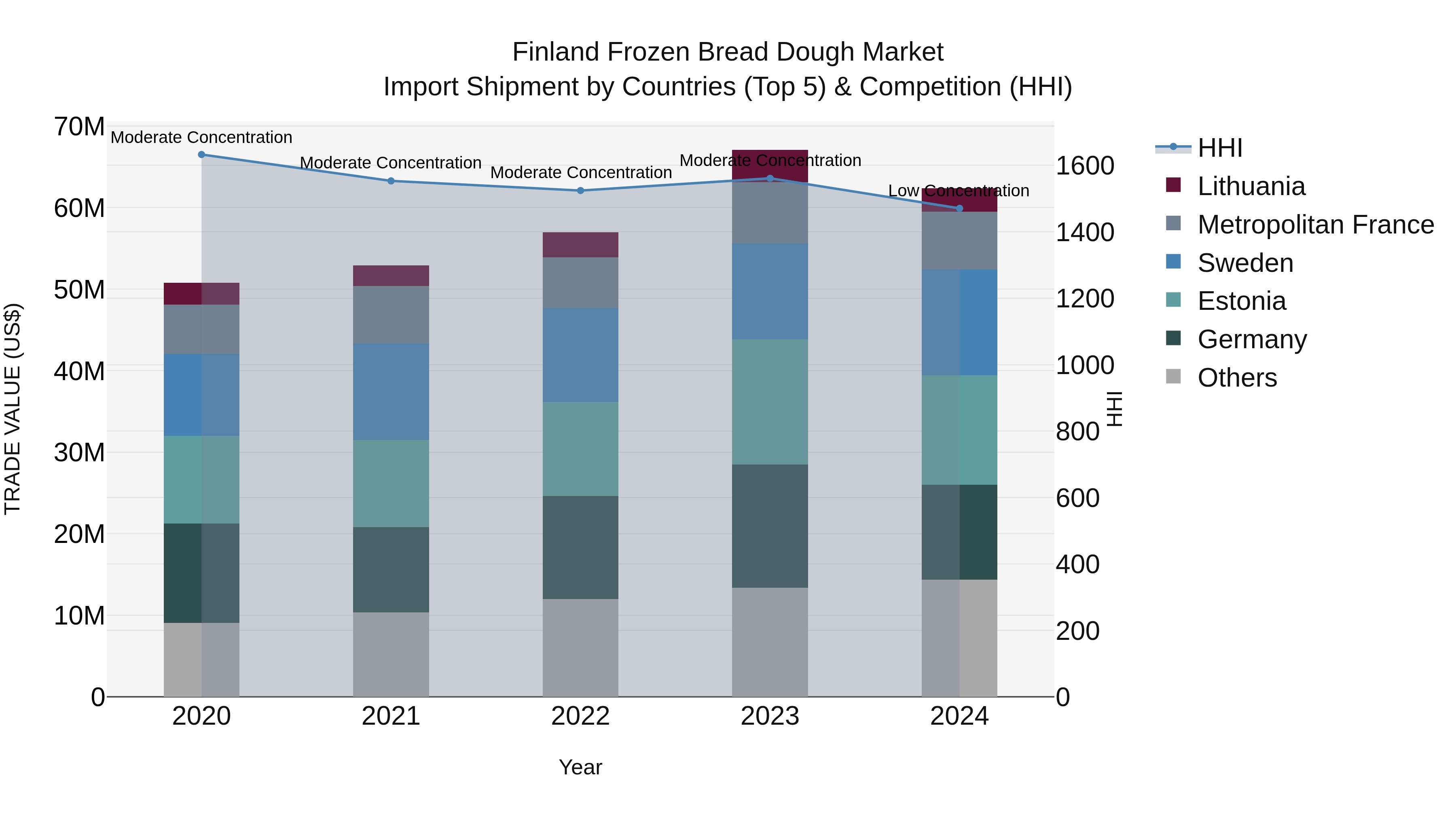 Finland Frozen Bread Dough Market Top 5 Importing Countries and Market Competition (HHI) Analysis