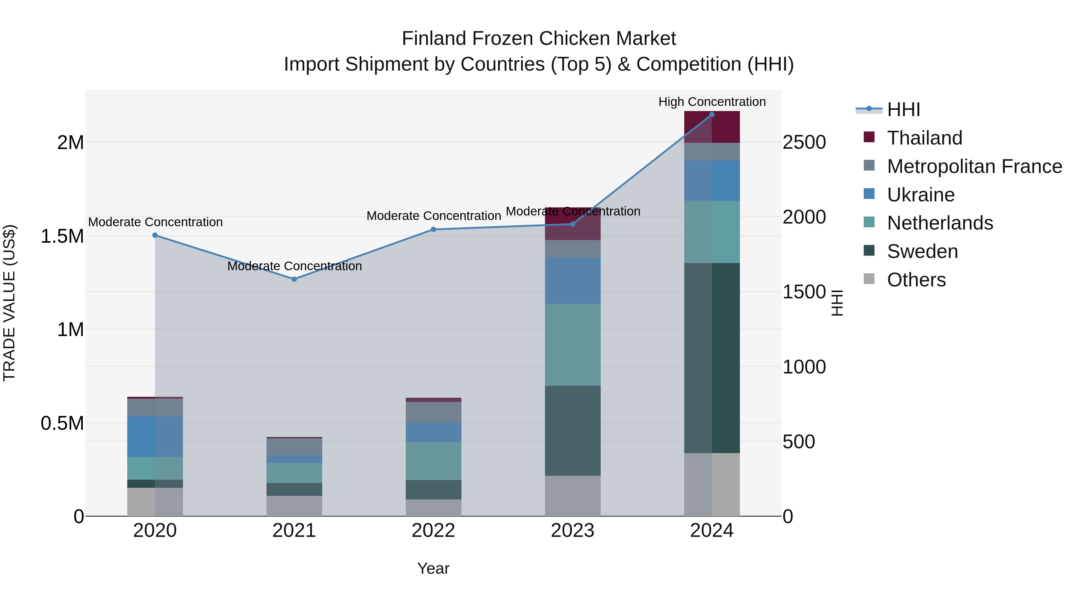 Finland Frozen Chicken Market Top 5 Importing Countries and Market Competition (HHI) Analysis