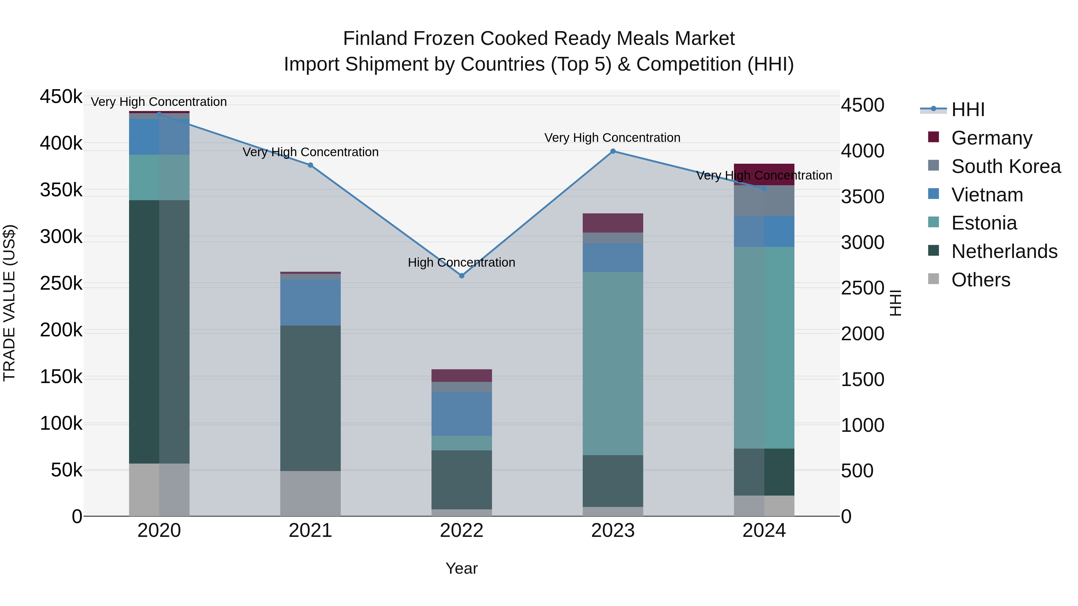 Finland Frozen Cooked Ready Meals Market Top 5 Importing Countries and Market Competition (HHI) Analysis