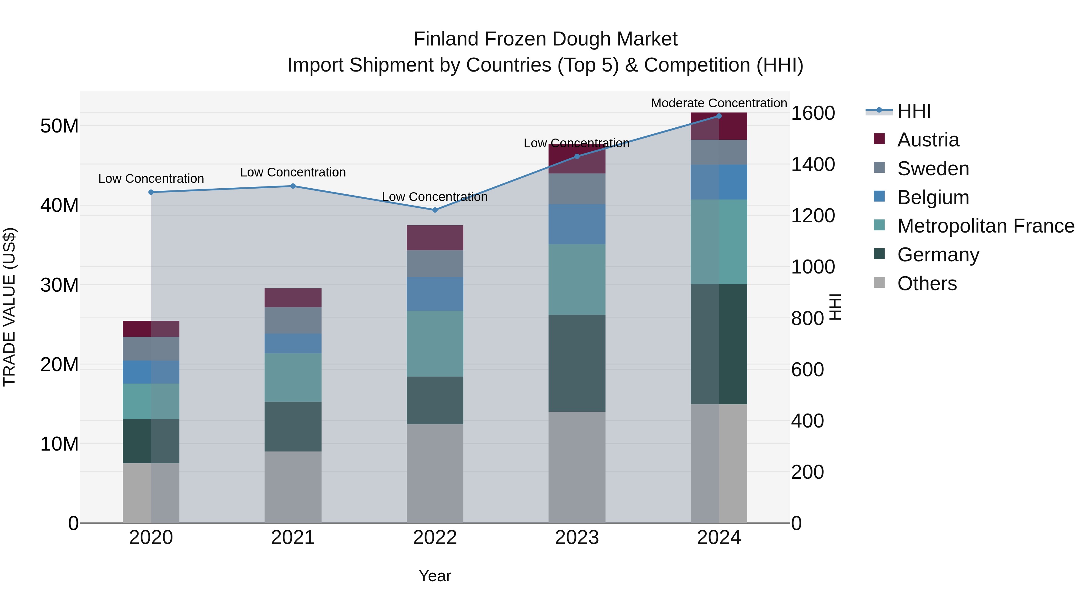 Finland Frozen Dough Market Top 5 Importing Countries and Market Competition (HHI) Analysis