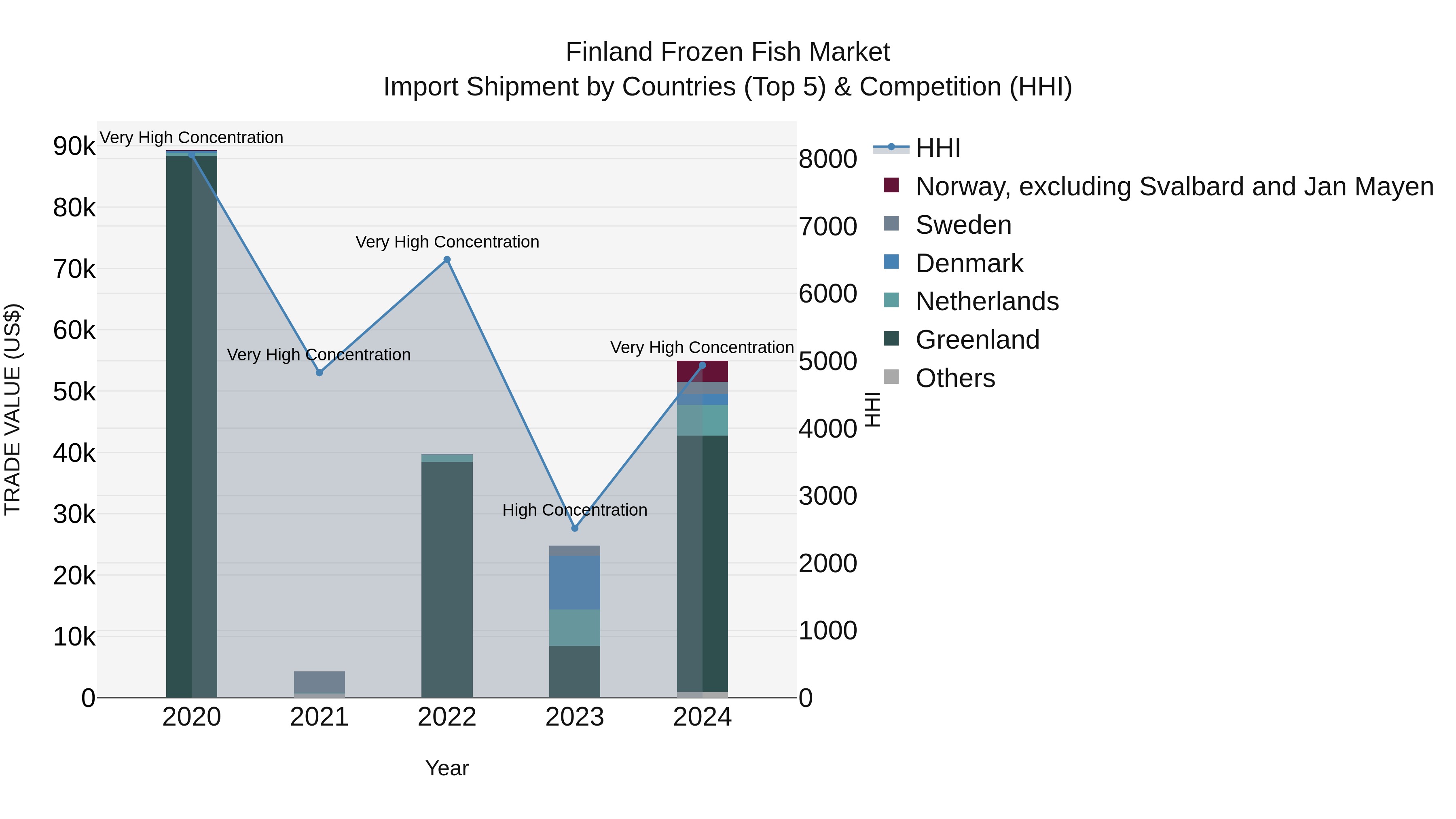 Finland Frozen Fish Market Top 5 Importing Countries and Market Competition (HHI) Analysis