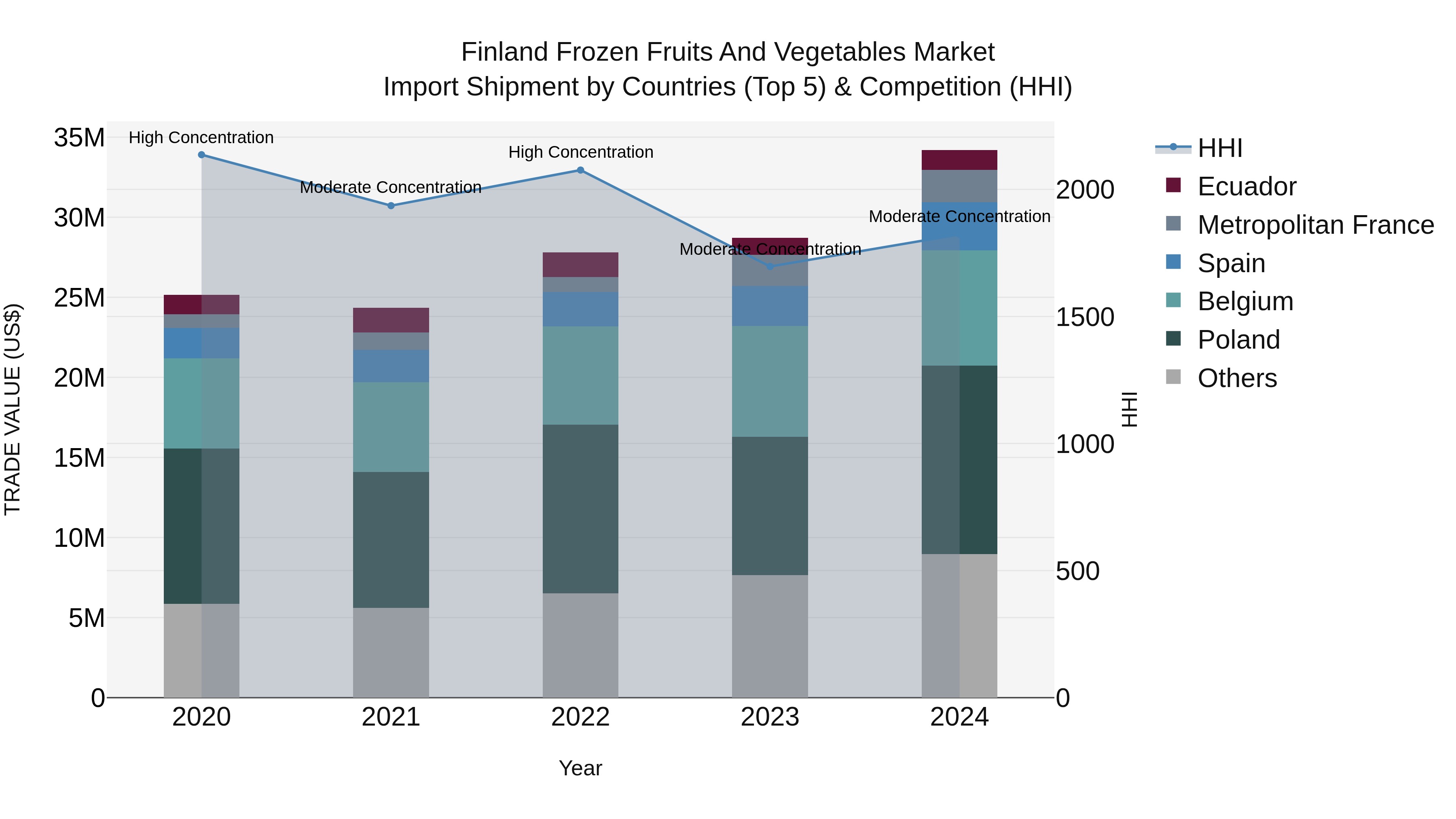 Finland Frozen Fruits and Vegetables Market Top 5 Importing Countries and Market Competition (HHI) Analysis