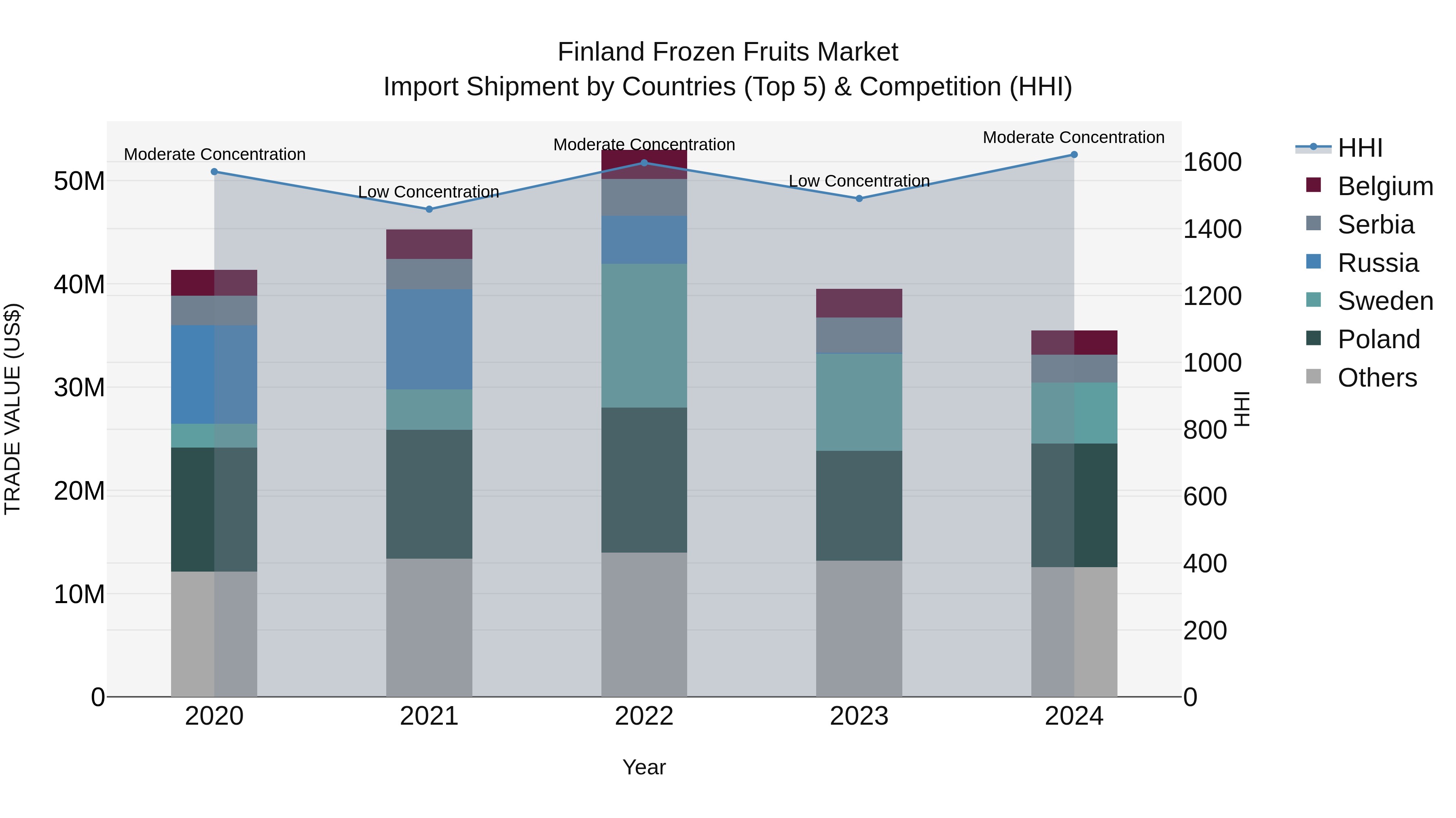 Finland Frozen Fruits Market Top 5 Importing Countries and Market Competition (HHI) Analysis