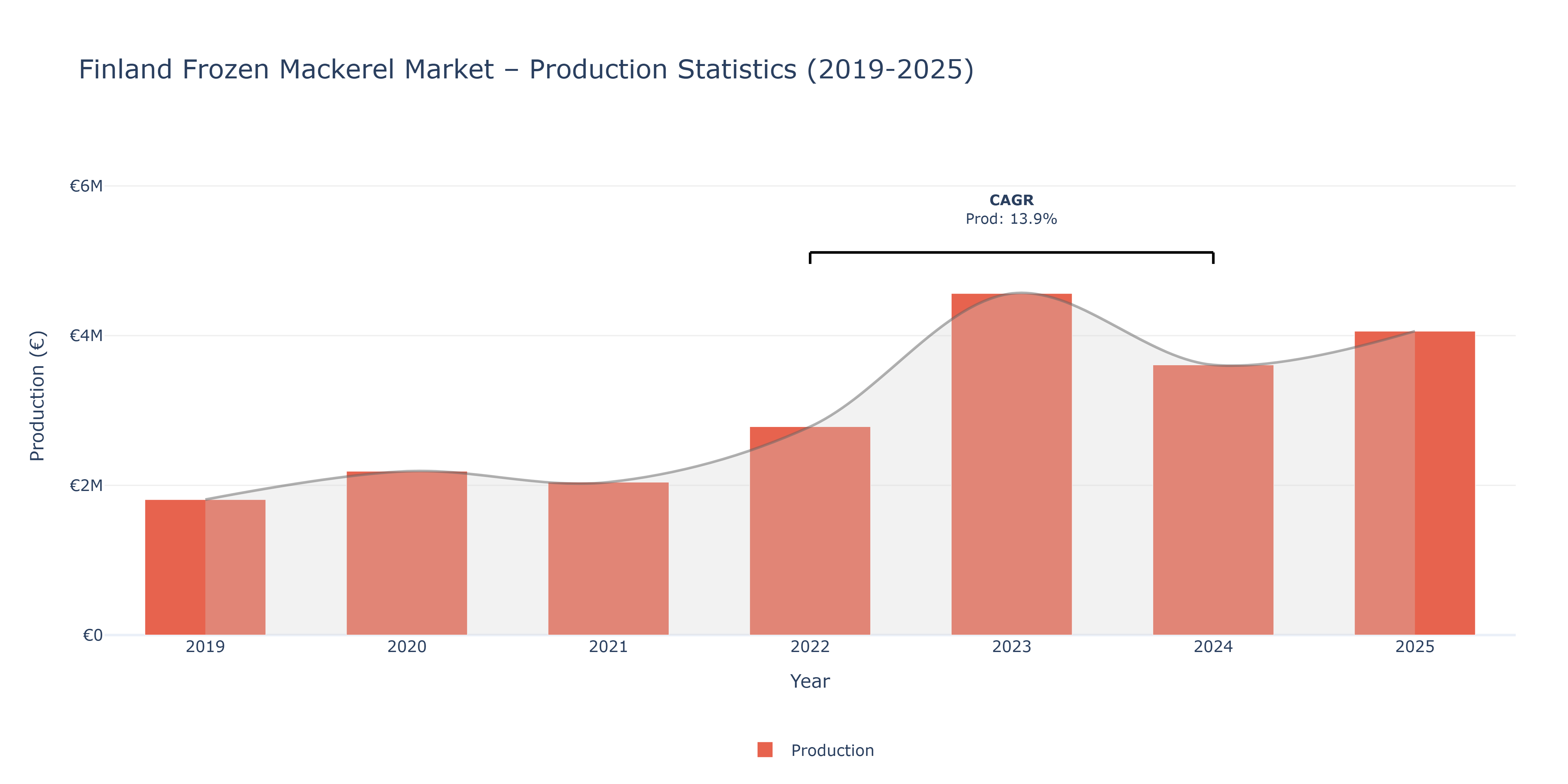 Finland Frozen Mackerel  - Market Production Statistics (2019-2025)