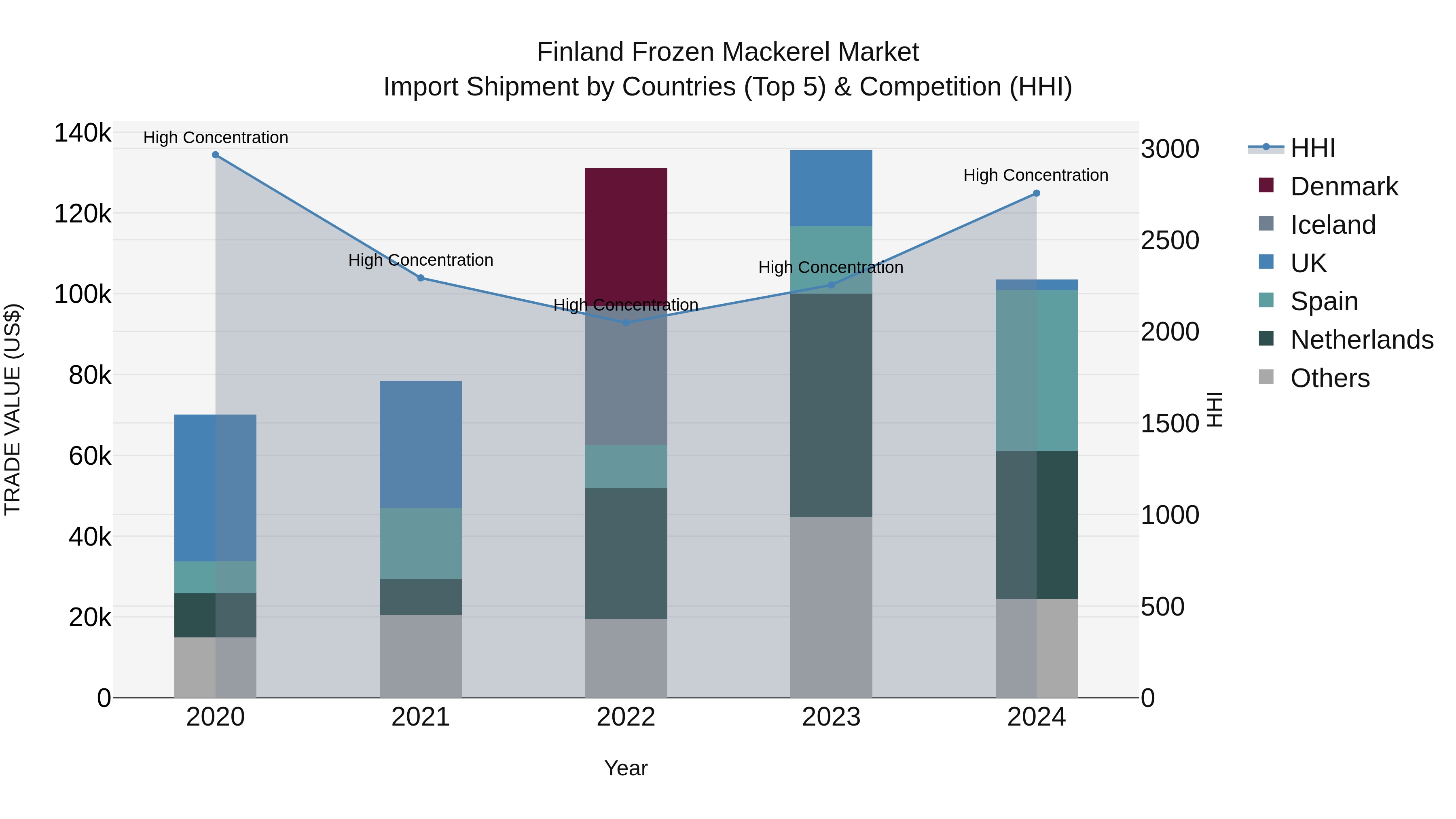 Finland Frozen Mackerel Market Top 5 Importing Countries and Market Competition (HHI) Analysis