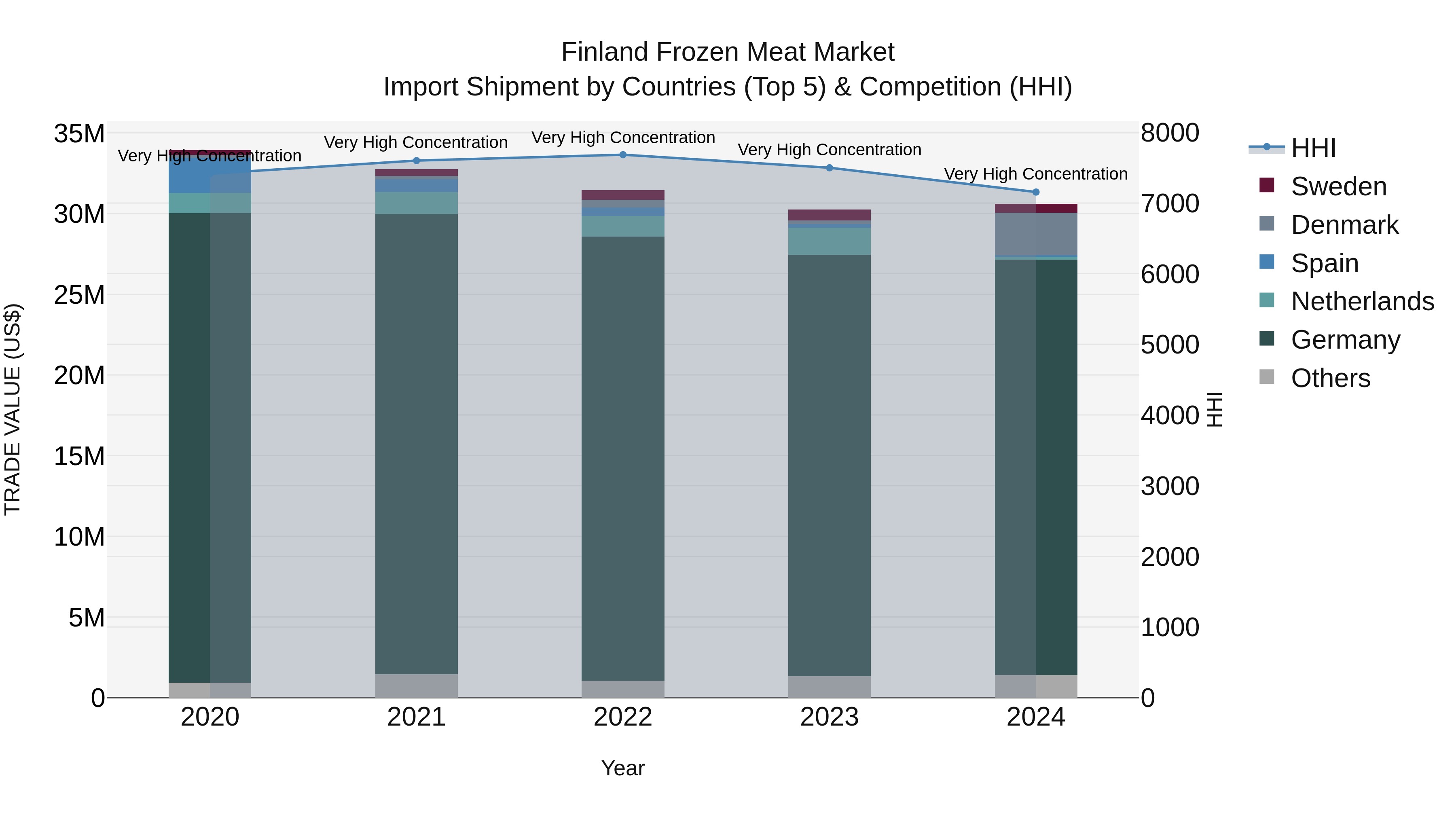 Finland Frozen Meat Market Top 5 Importing Countries and Market Competition (HHI) Analysis