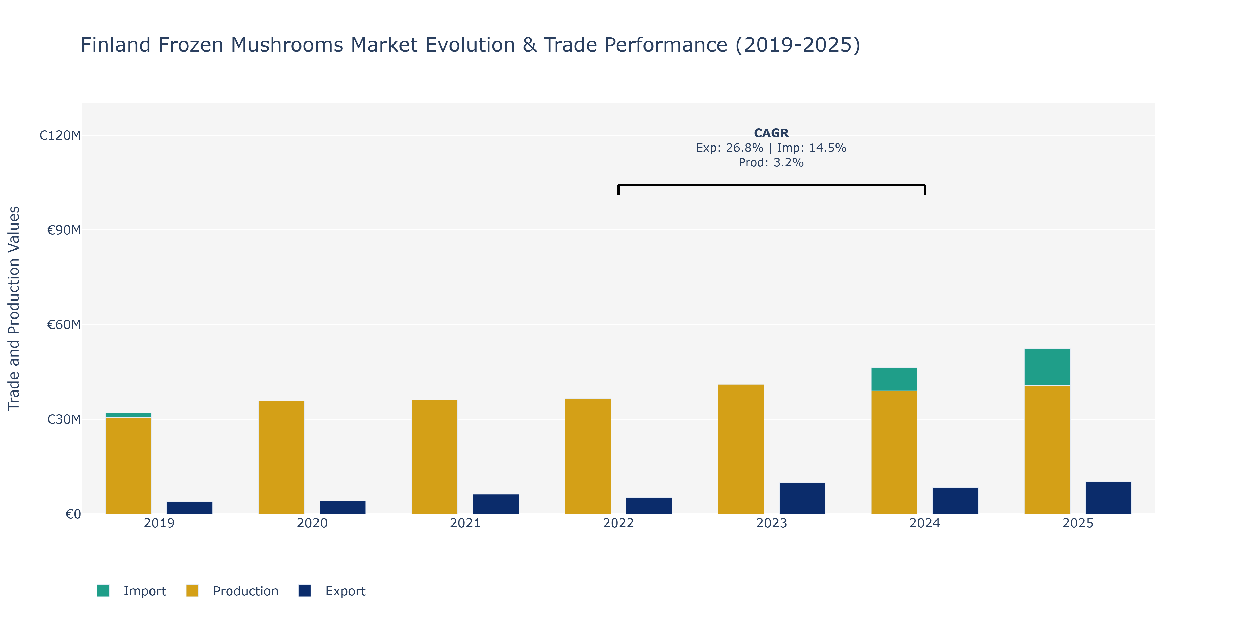 Finland Frozen Mushrooms Market: Production & Trade Performance (2019-2025)