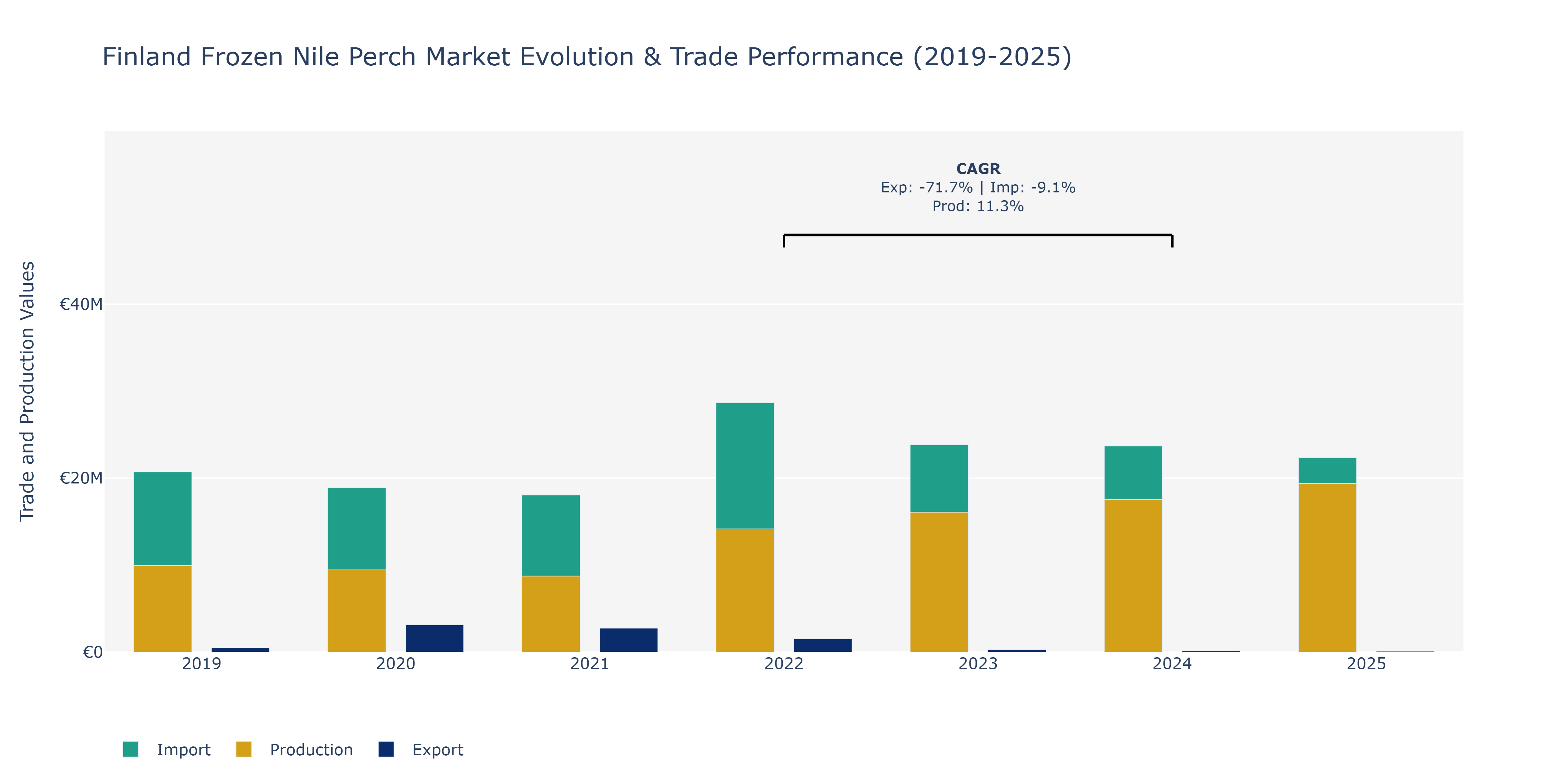 Finland Frozen Nile Perch Market: Production & Trade Performance (2019-2025)