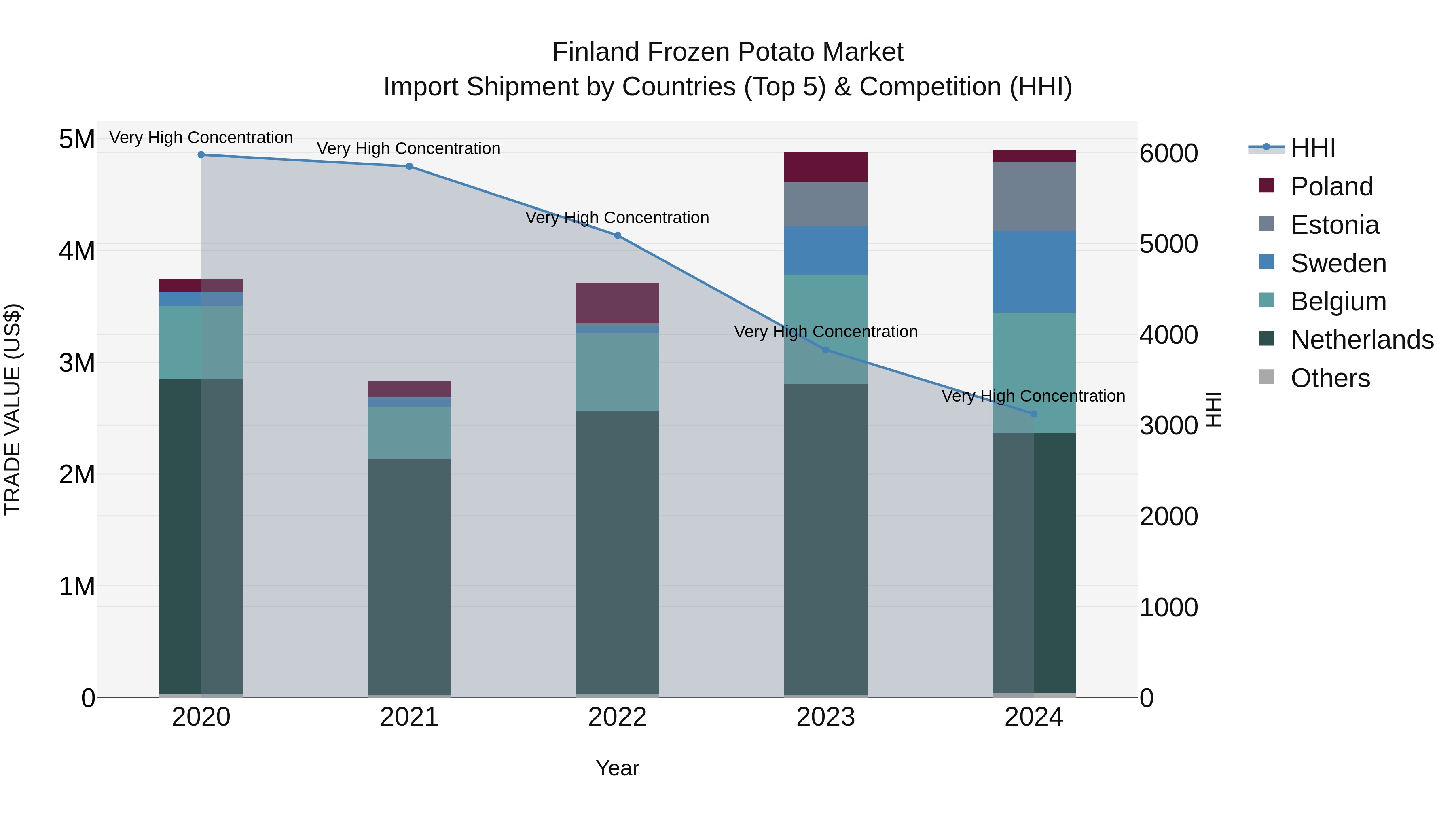 Finland Frozen Potato Market Top 5 Importing Countries and Market Competition (HHI) Analysis