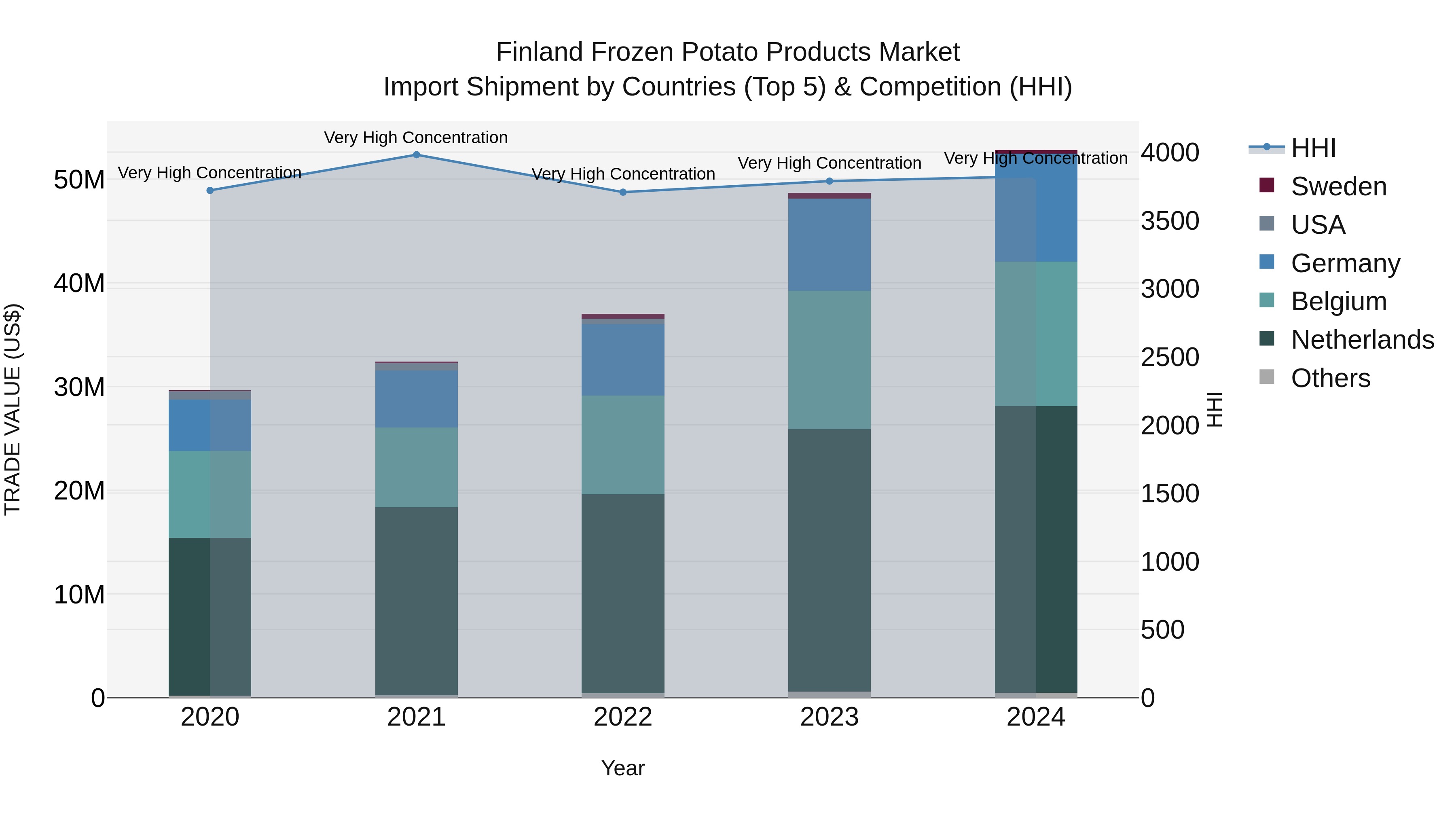 Finland Frozen Potato Products Market Top 5 Importing Countries and Market Competition (HHI) Analysis