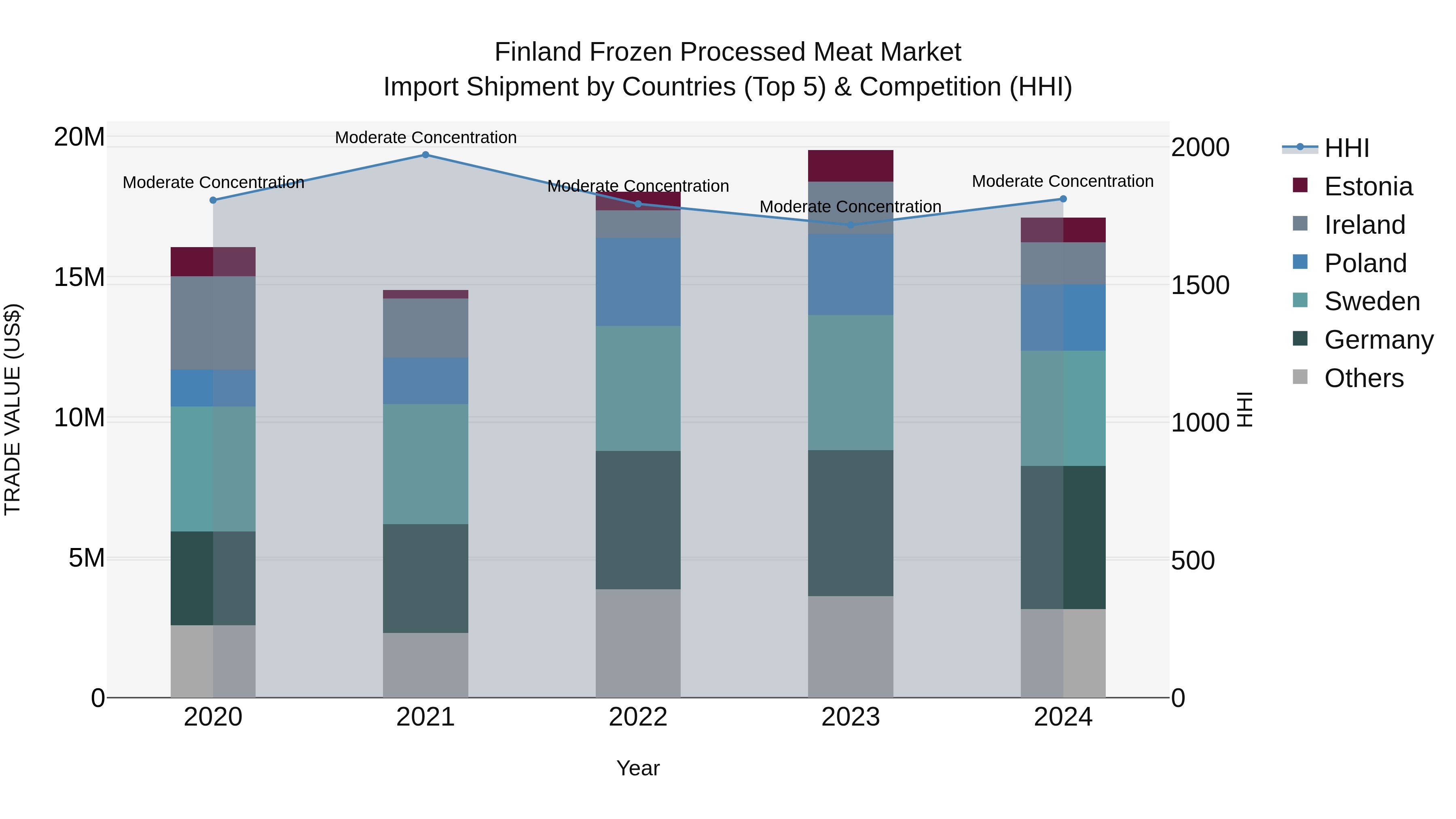 Finland Frozen Processed Meat Market Top 5 Importing Countries and Market Competition (HHI) Analysis