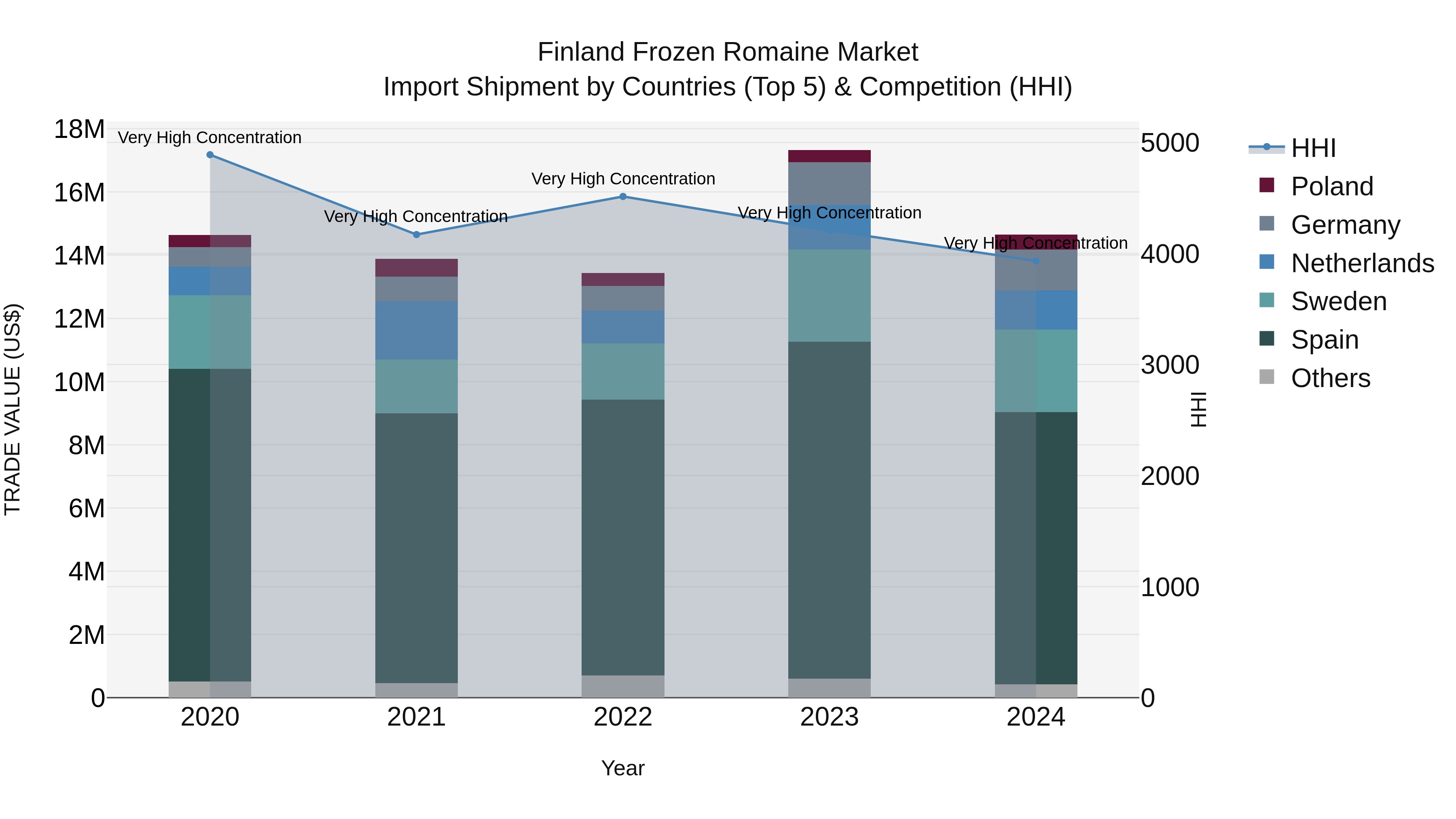 Finland Frozen Romaine Market Top 5 Importing Countries and Market Competition (HHI) Analysis