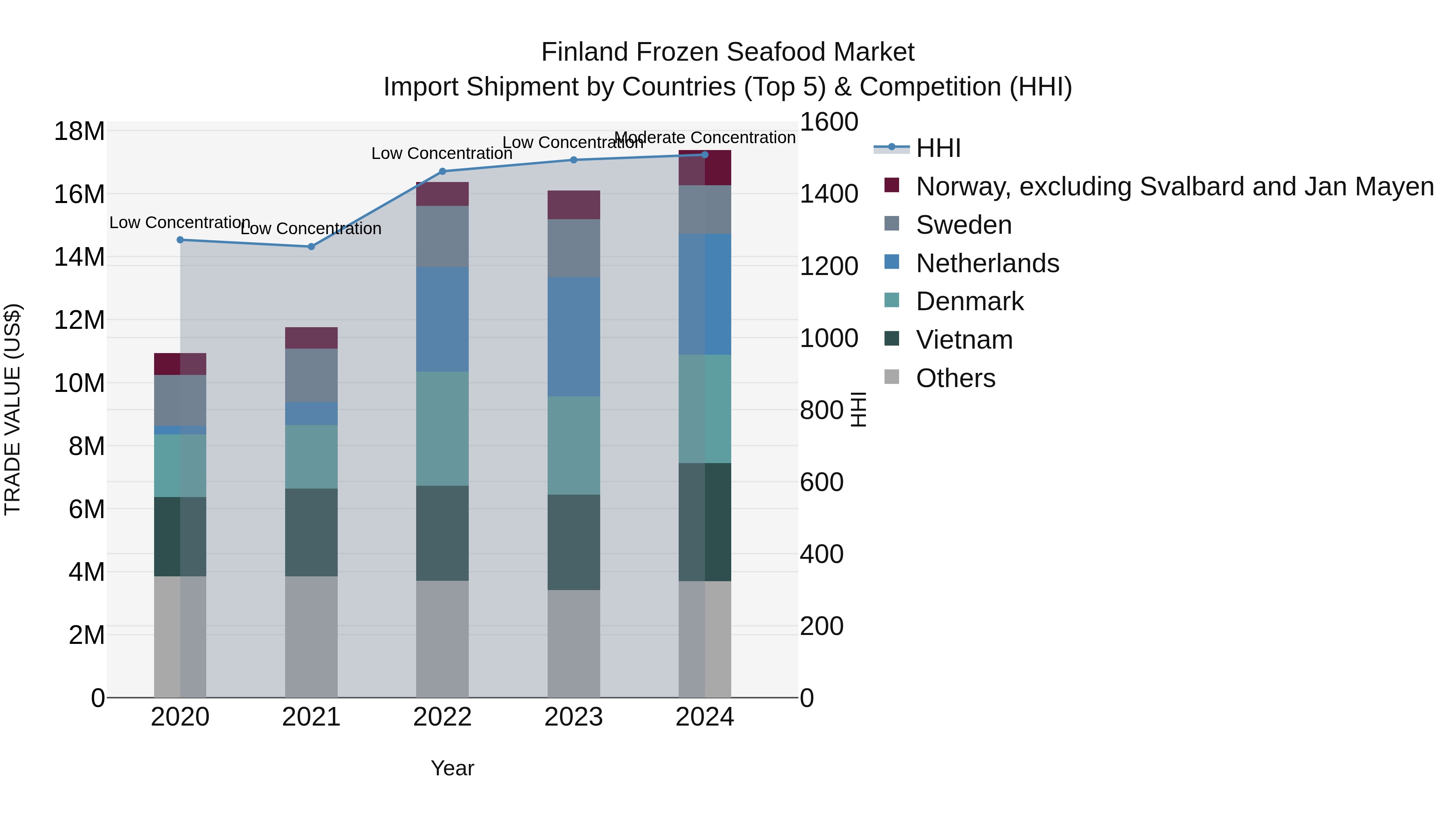 Finland Frozen Seafood Market Top 5 Importing Countries and Market Competition (HHI) Analysis
