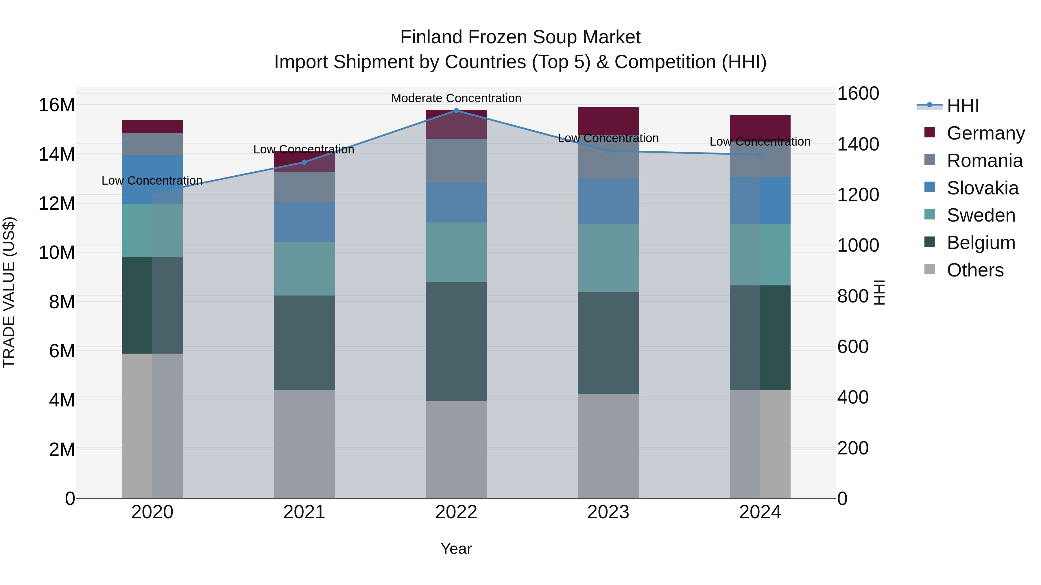 Finland Frozen Soup Market Top 5 Importing Countries and Market Competition (HHI) Analysis