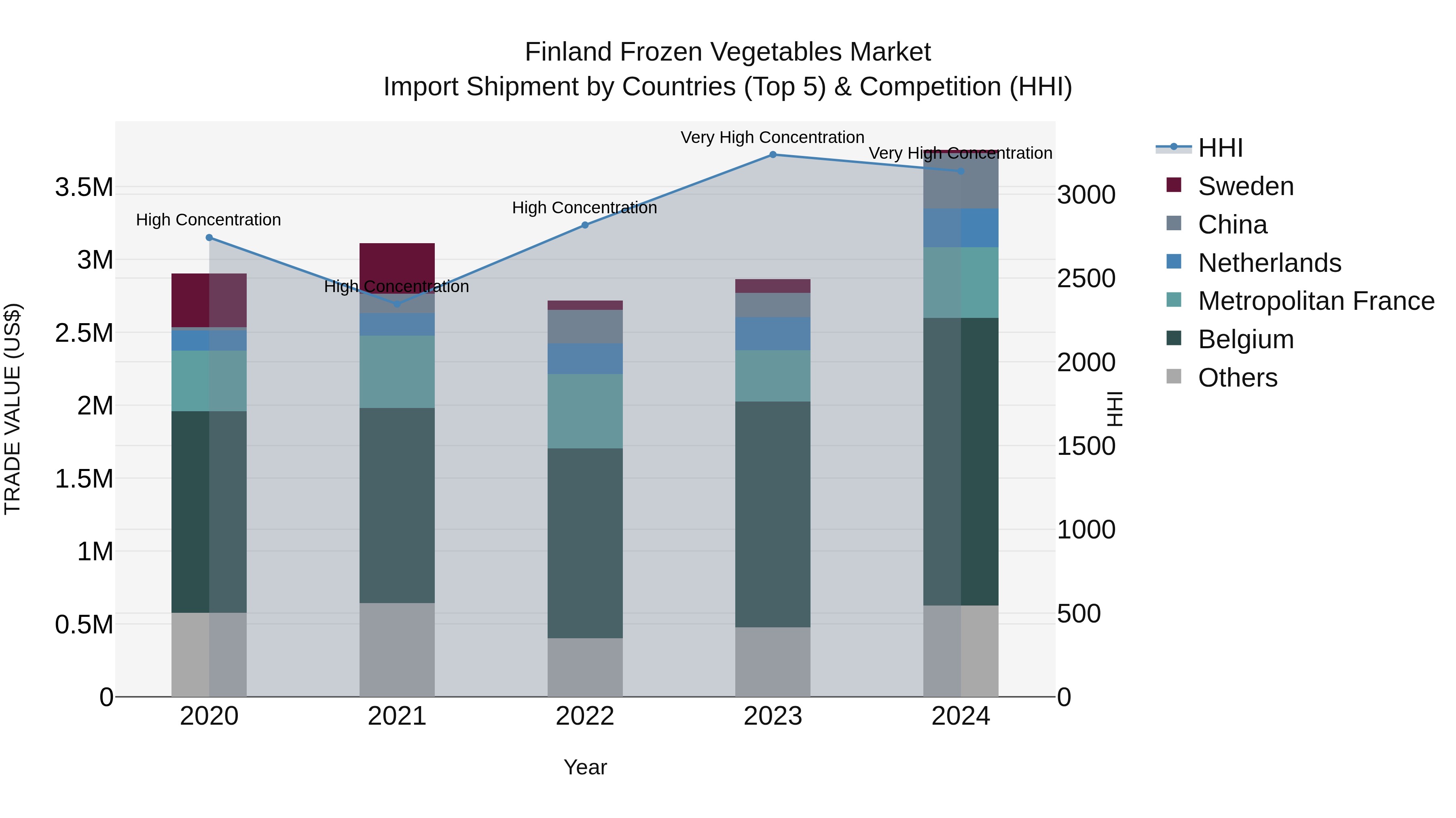 Finland Frozen Vegetables Market Top 5 Importing Countries and Market Competition (HHI) Analysis