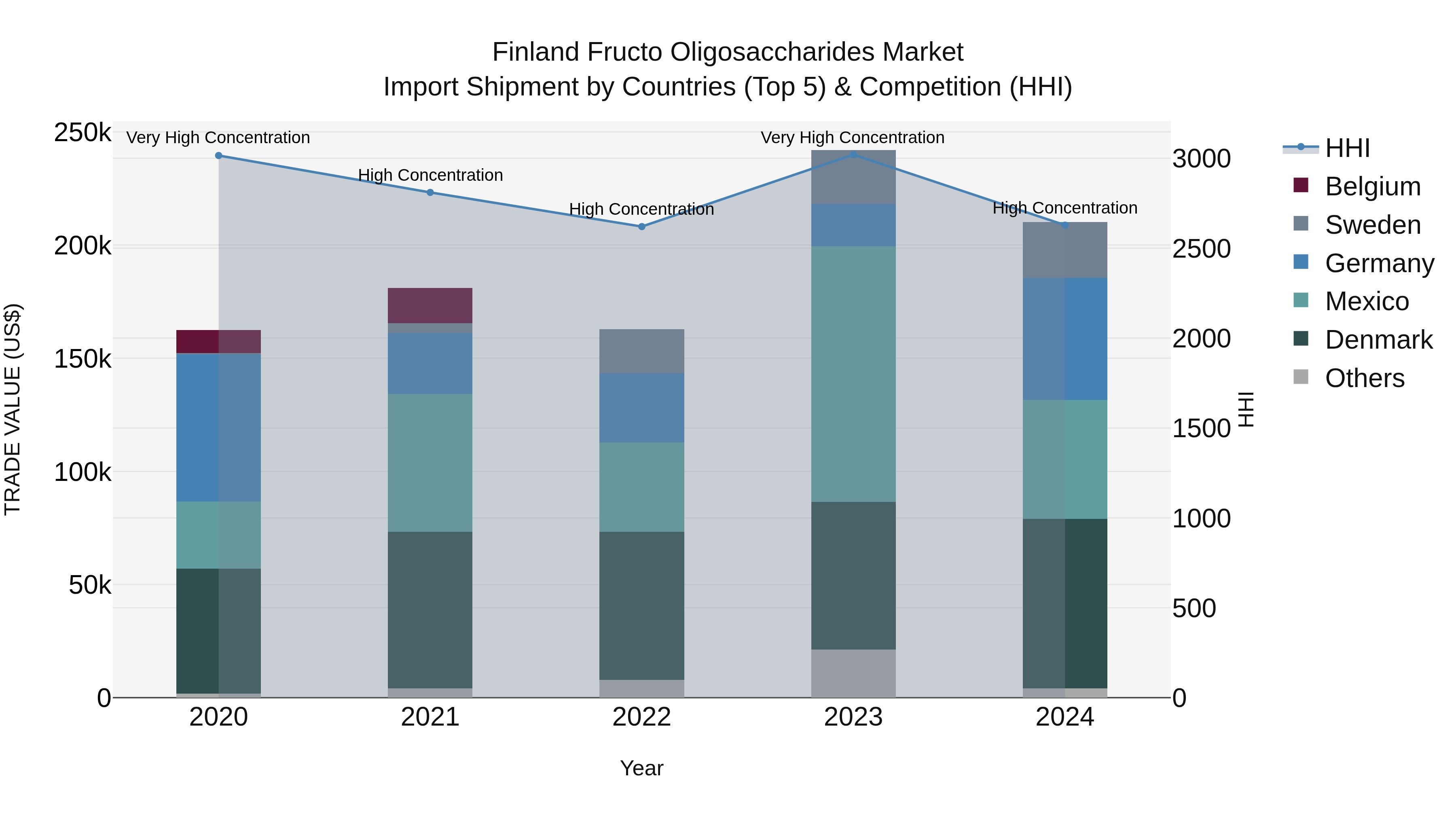 Finland Fructo Oligosaccharides Market Top 5 Importing Countries and Market Competition (HHI) Analysis