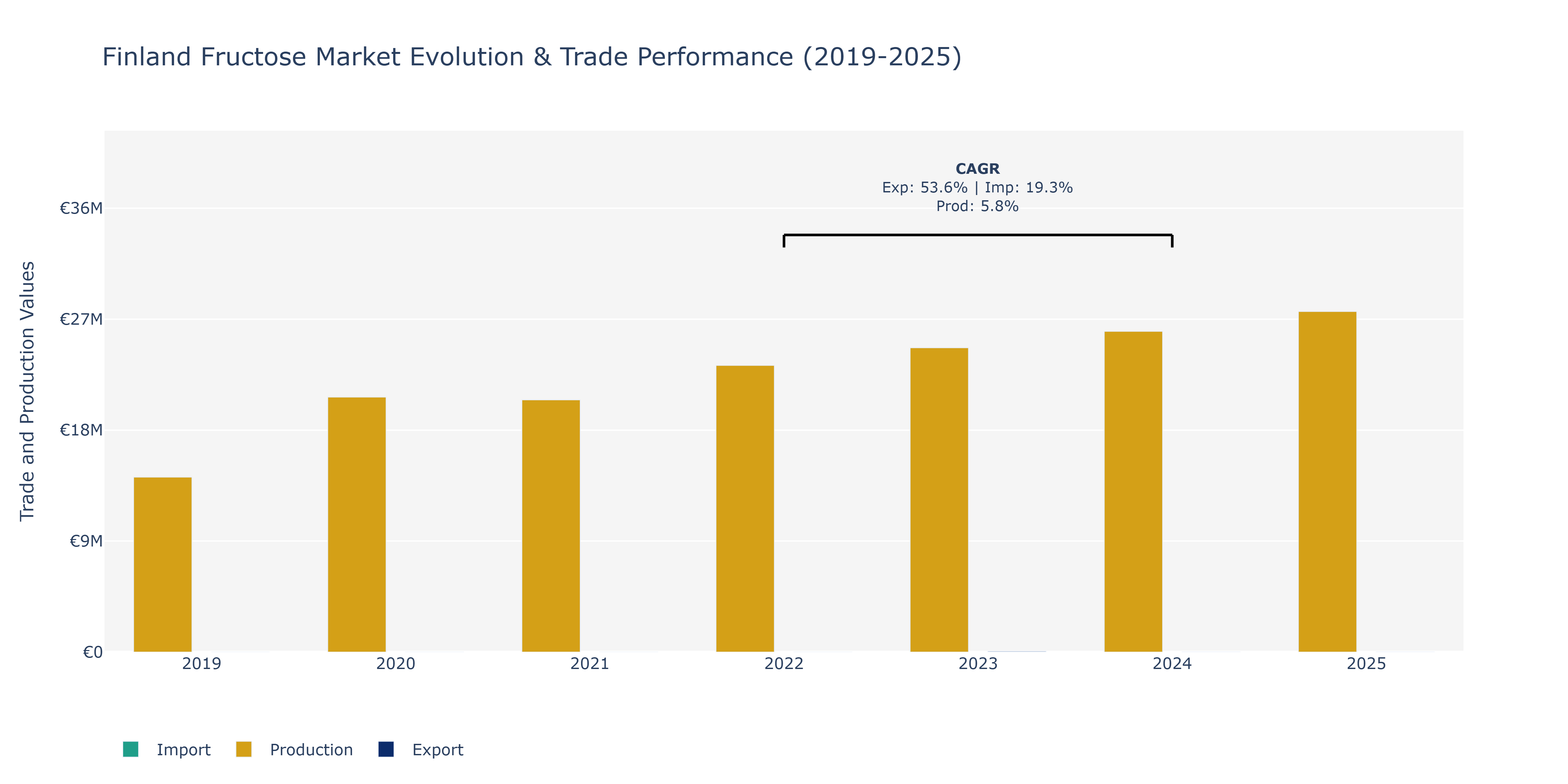 Finland Fructose Market: Production & Trade Performance (2019-2025)