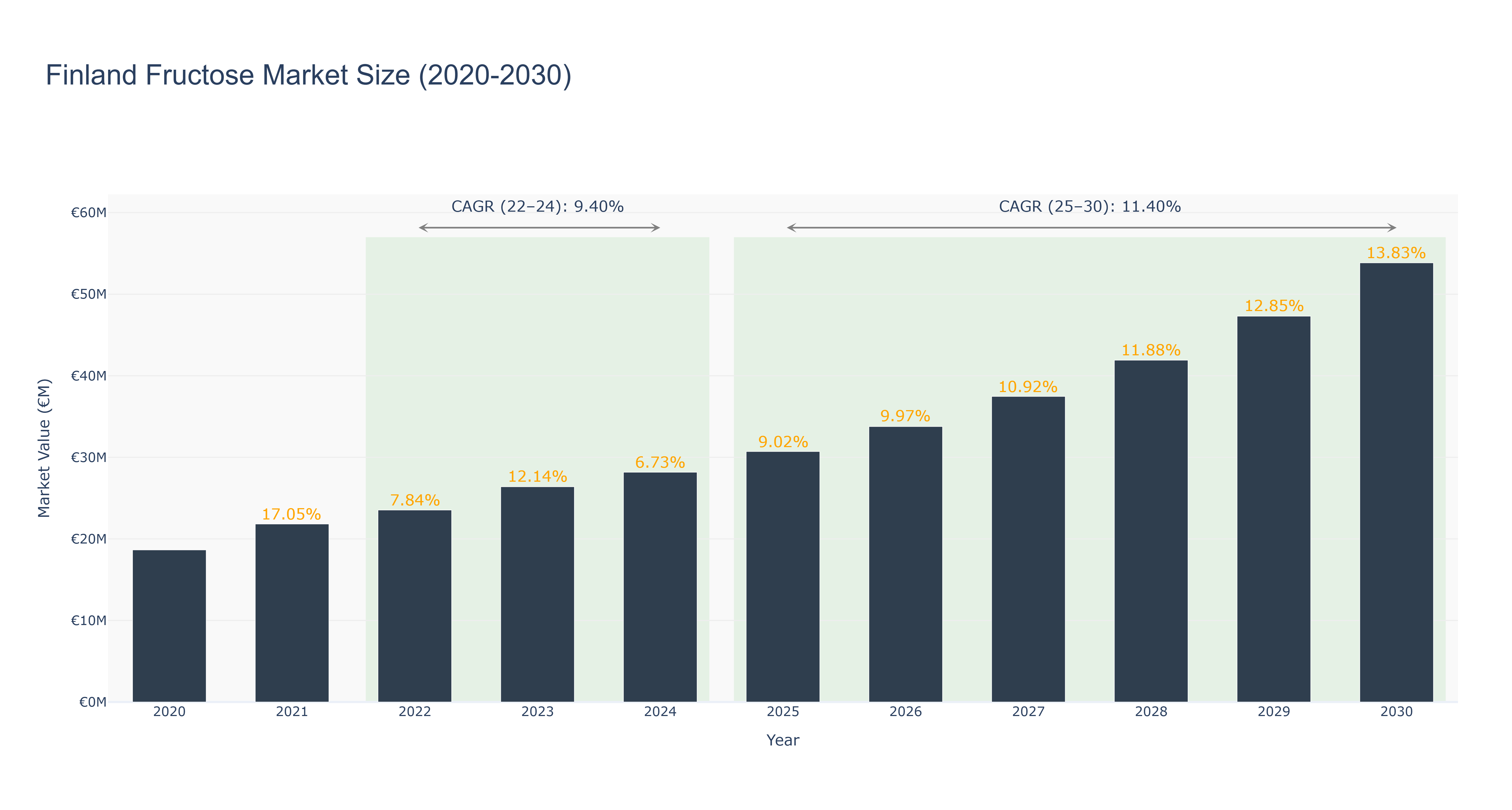 Finland Fructose Market Size (2020-2030)