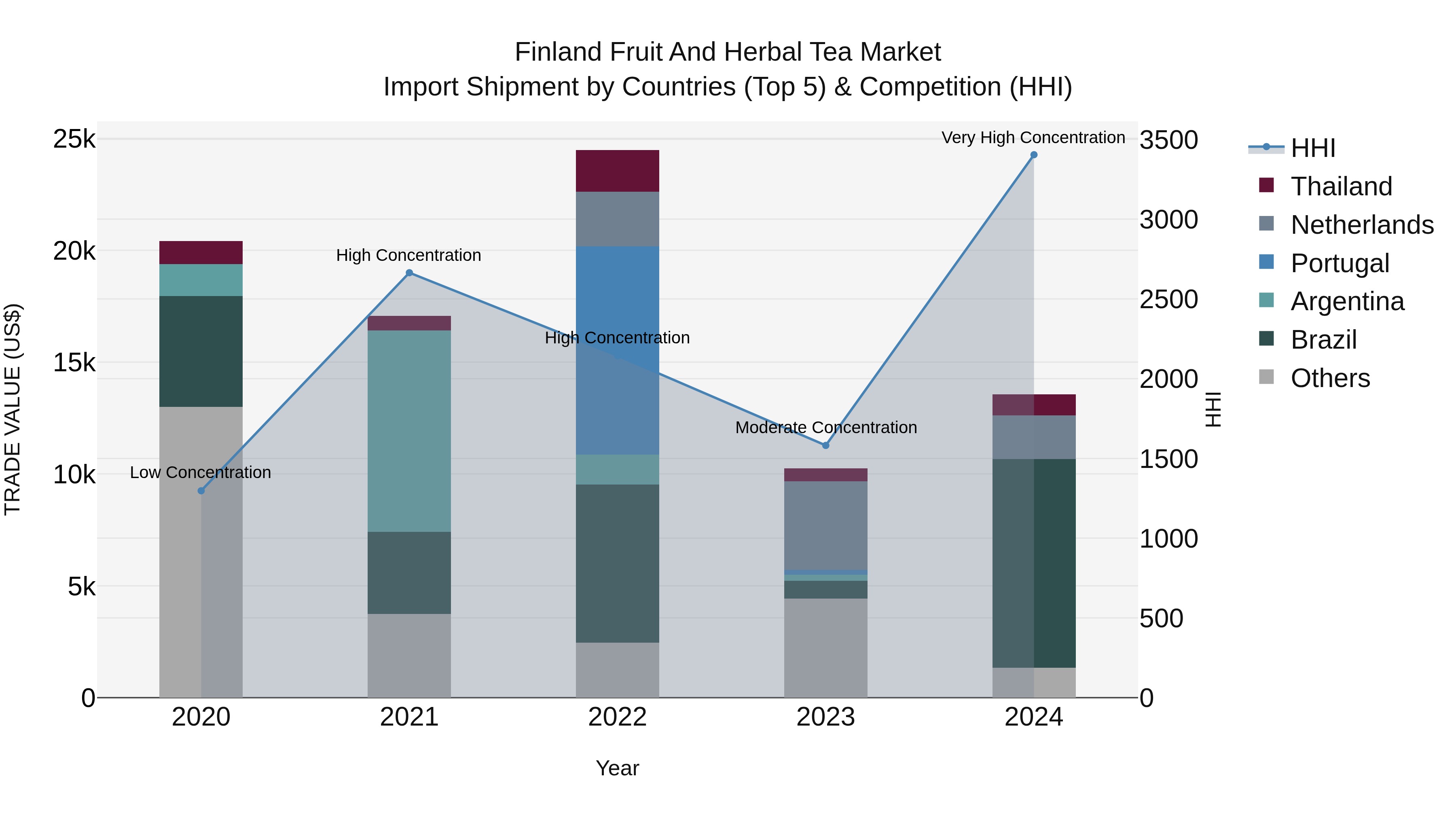 Finland Fruit and Herbal Tea Market Top 5 Importing Countries and Market Competition (HHI) Analysis