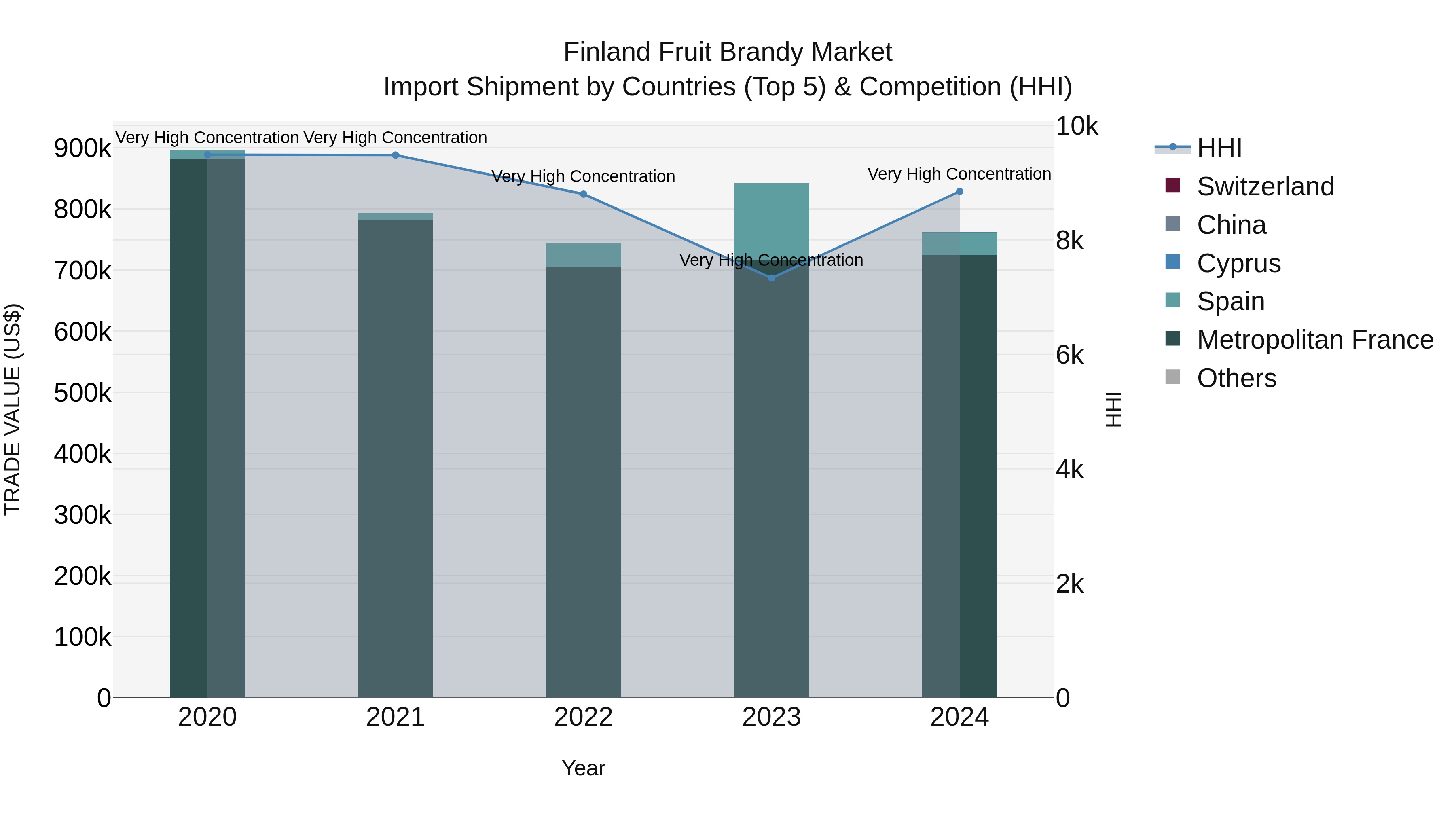 Finland Fruit Brandy Market Top 5 Importing Countries and Market Competition (HHI) Analysis