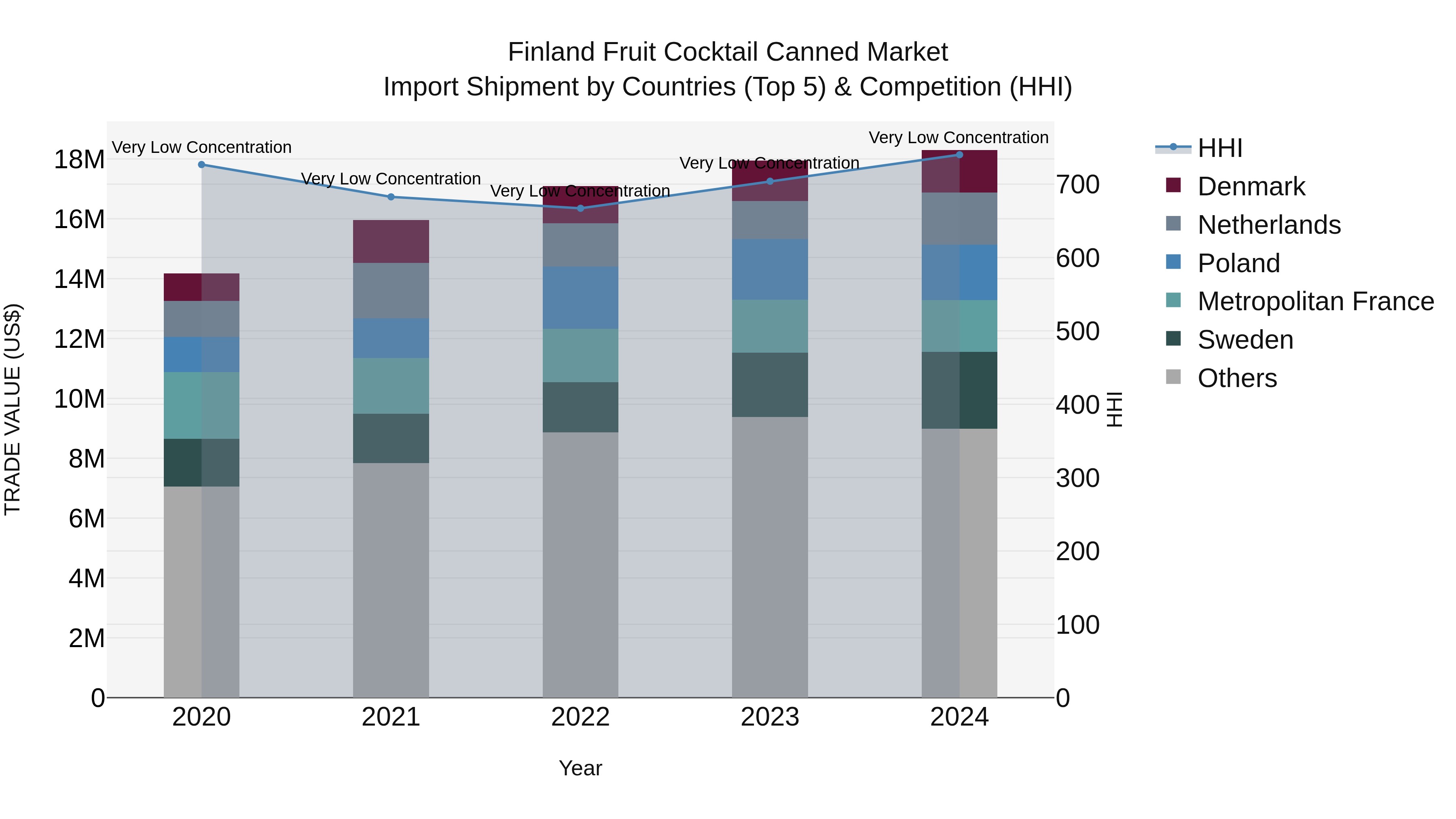 Finland Fruit Cocktail Canned Market Top 5 Importing Countries and Market Competition (HHI) Analysis