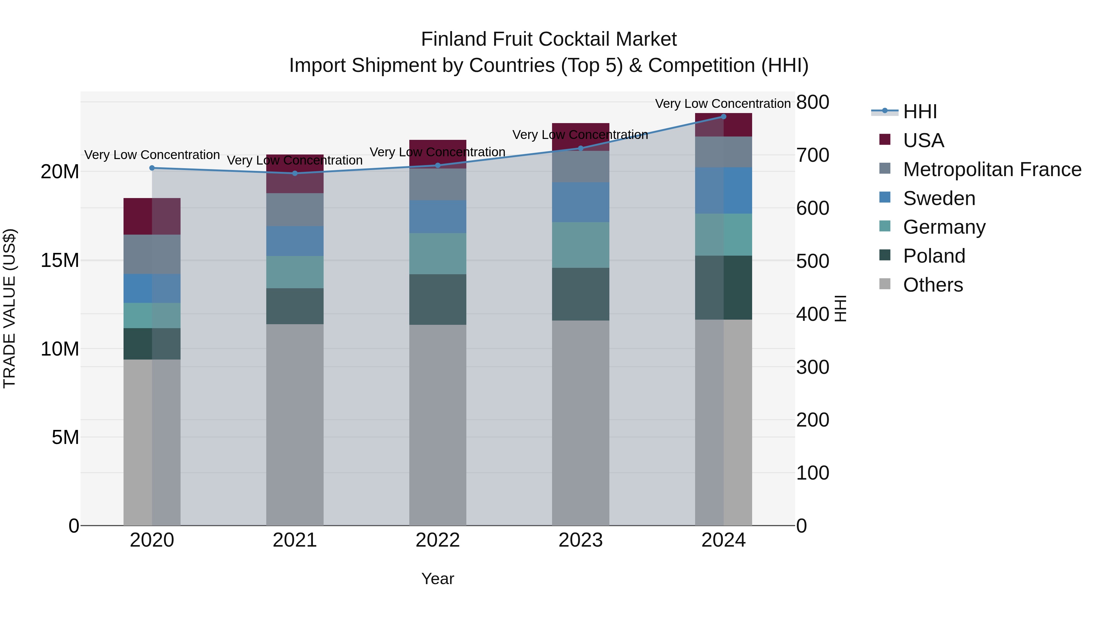 Finland Fruit Cocktail Market Top 5 Importing Countries and Market Competition (HHI) Analysis