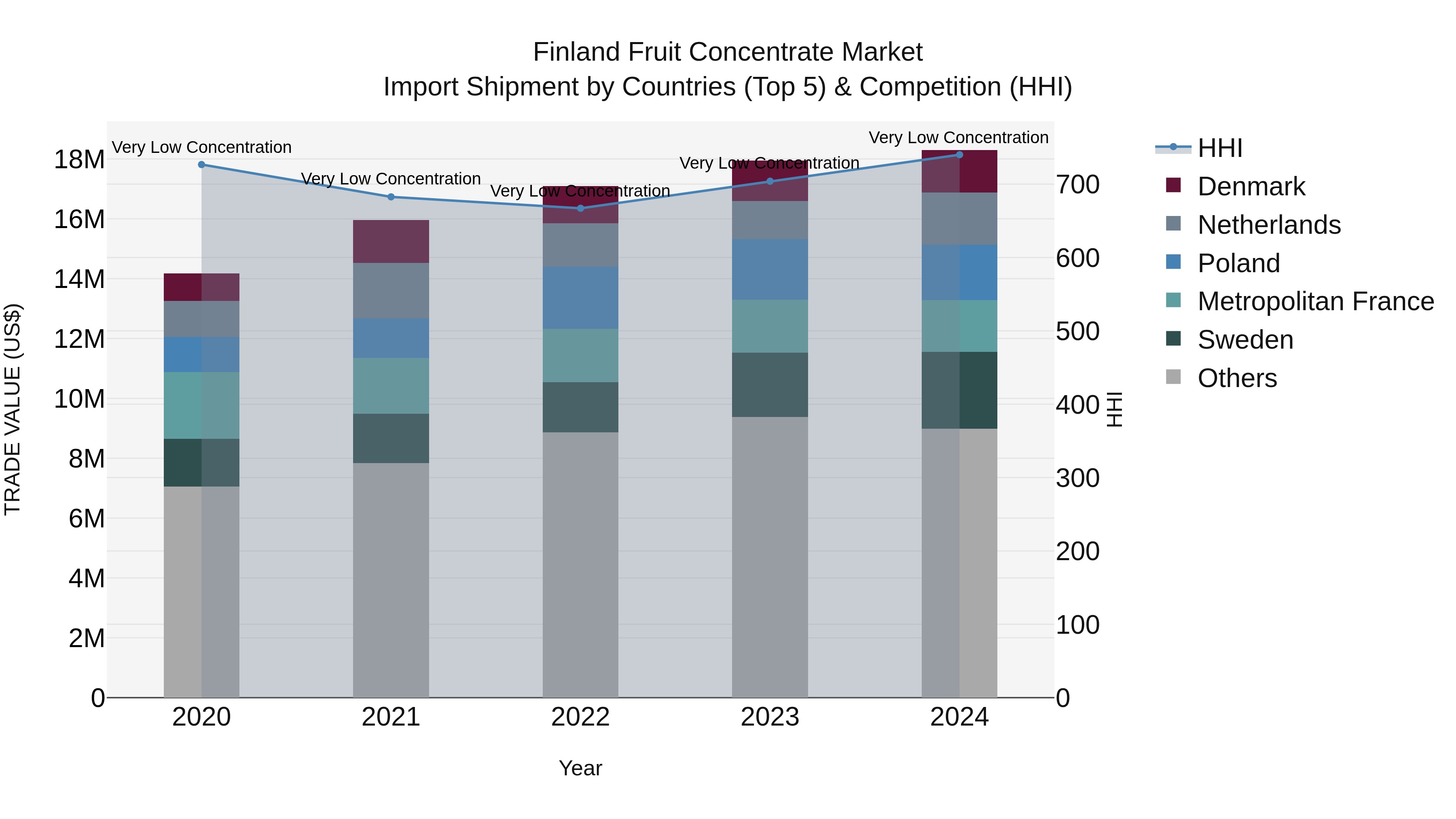 Finland Fruit Concentrate Market Top 5 Importing Countries and Market Competition (HHI) Analysis