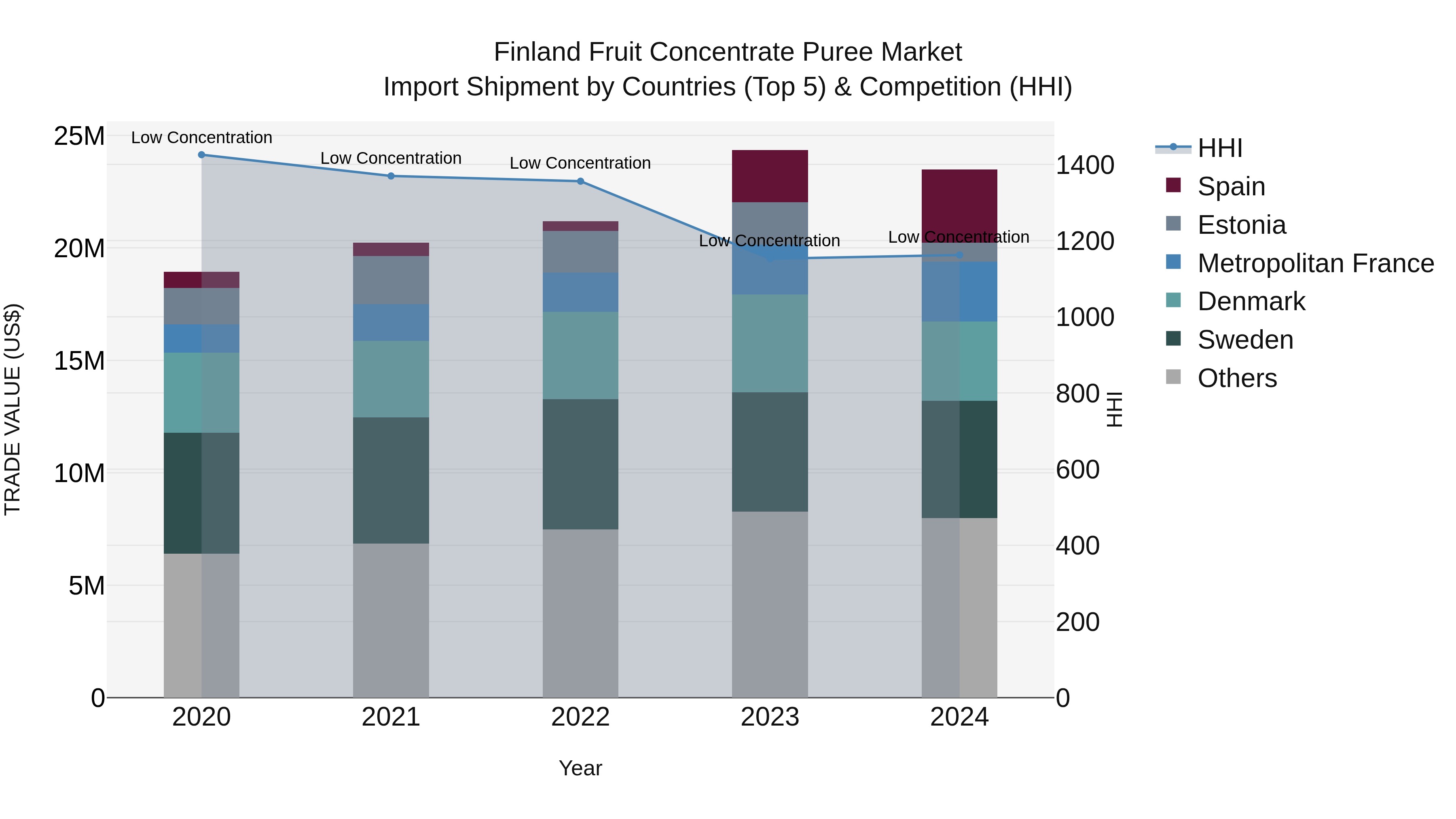 Finland Fruit Concentrate Puree Market Top 5 Importing Countries and Market Competition (HHI) Analysis
