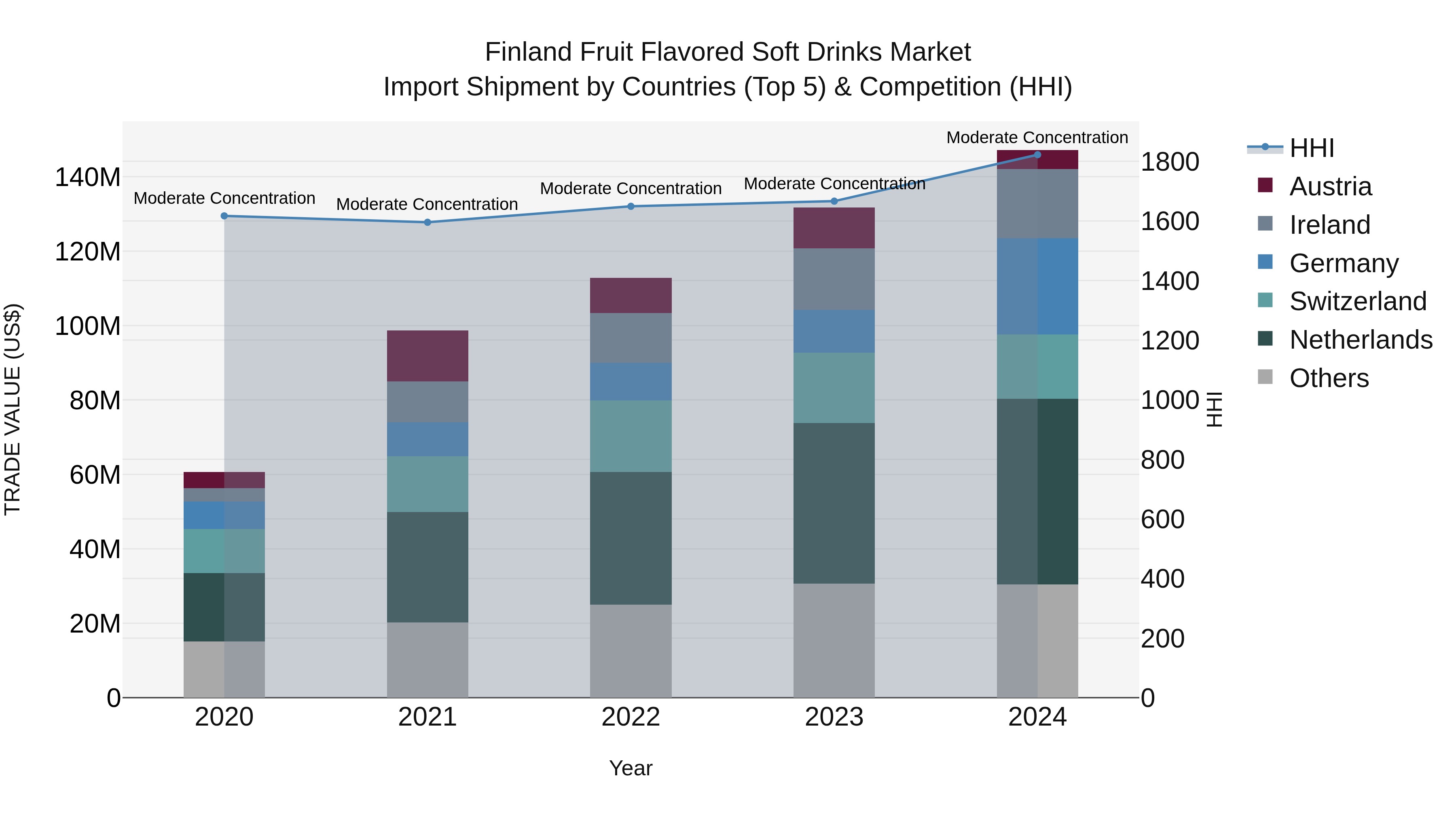 Finland Fruit Flavored Soft Drinks Market Top 5 Importing Countries and Market Competition (HHI) Analysis