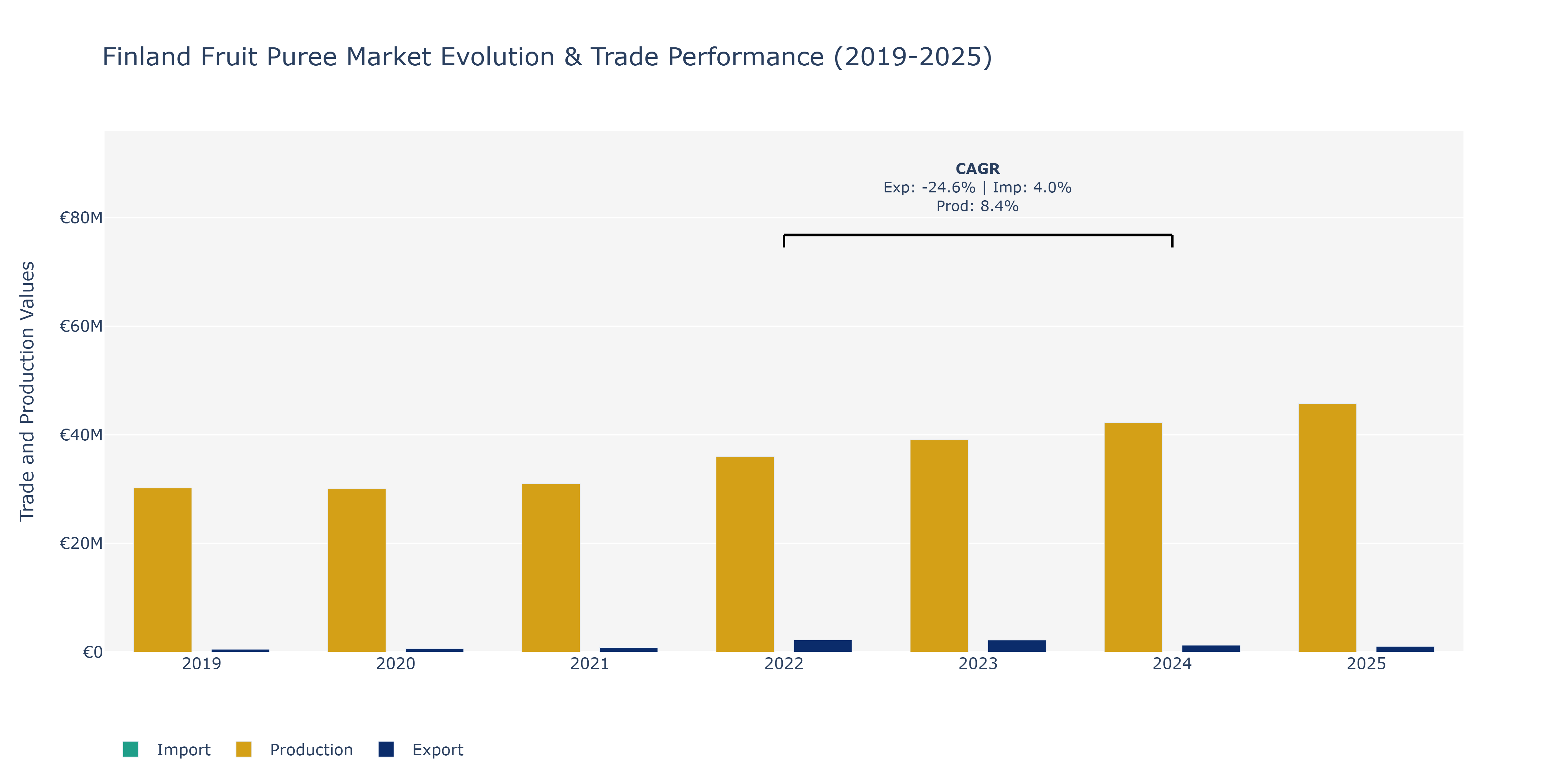 Finland Fruit Puree Market: Production & Trade Performance (2019-2025)