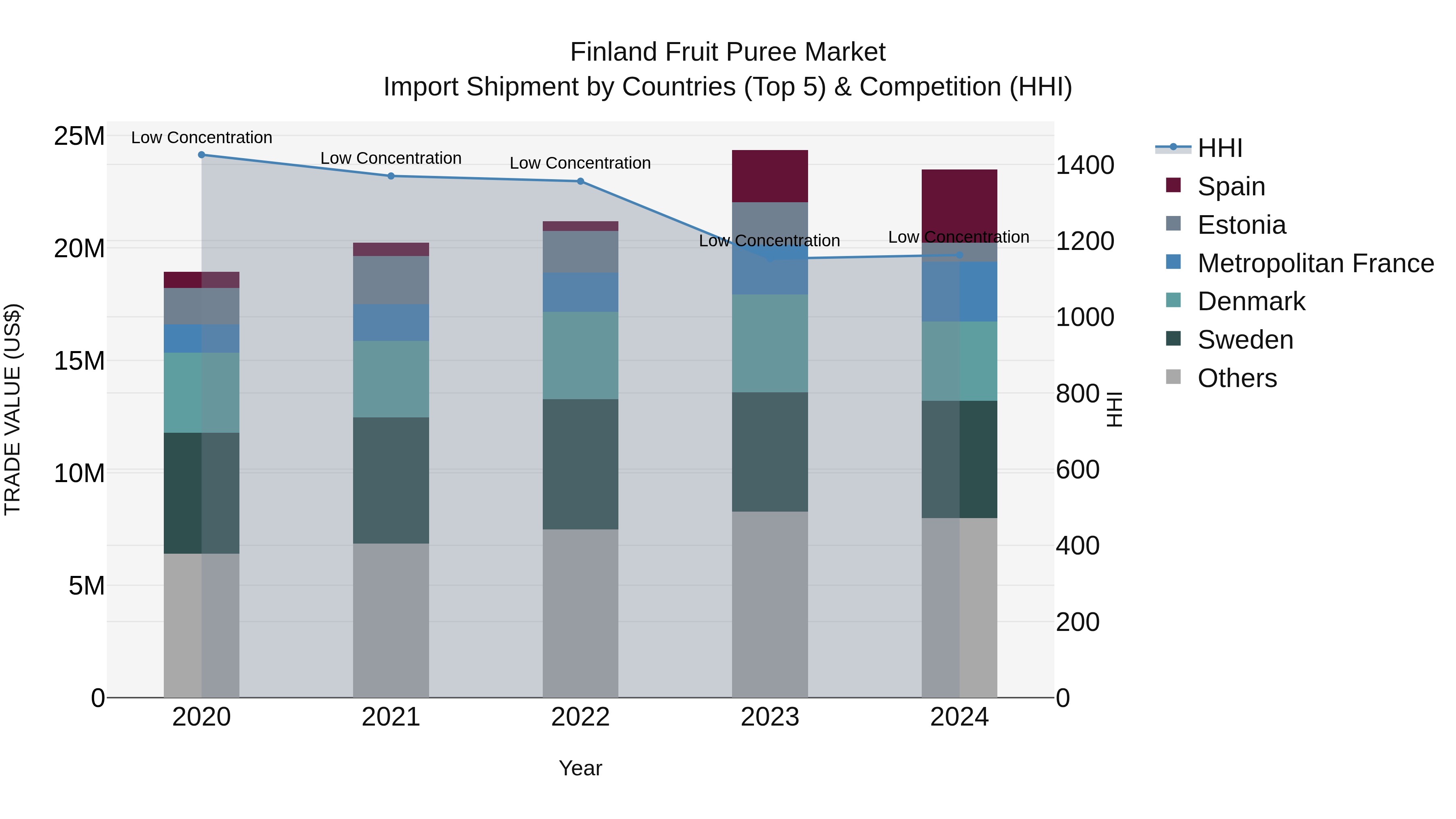 Finland Fruit Puree Market Top 5 Importing Countries and Market Competition (HHI) Analysis