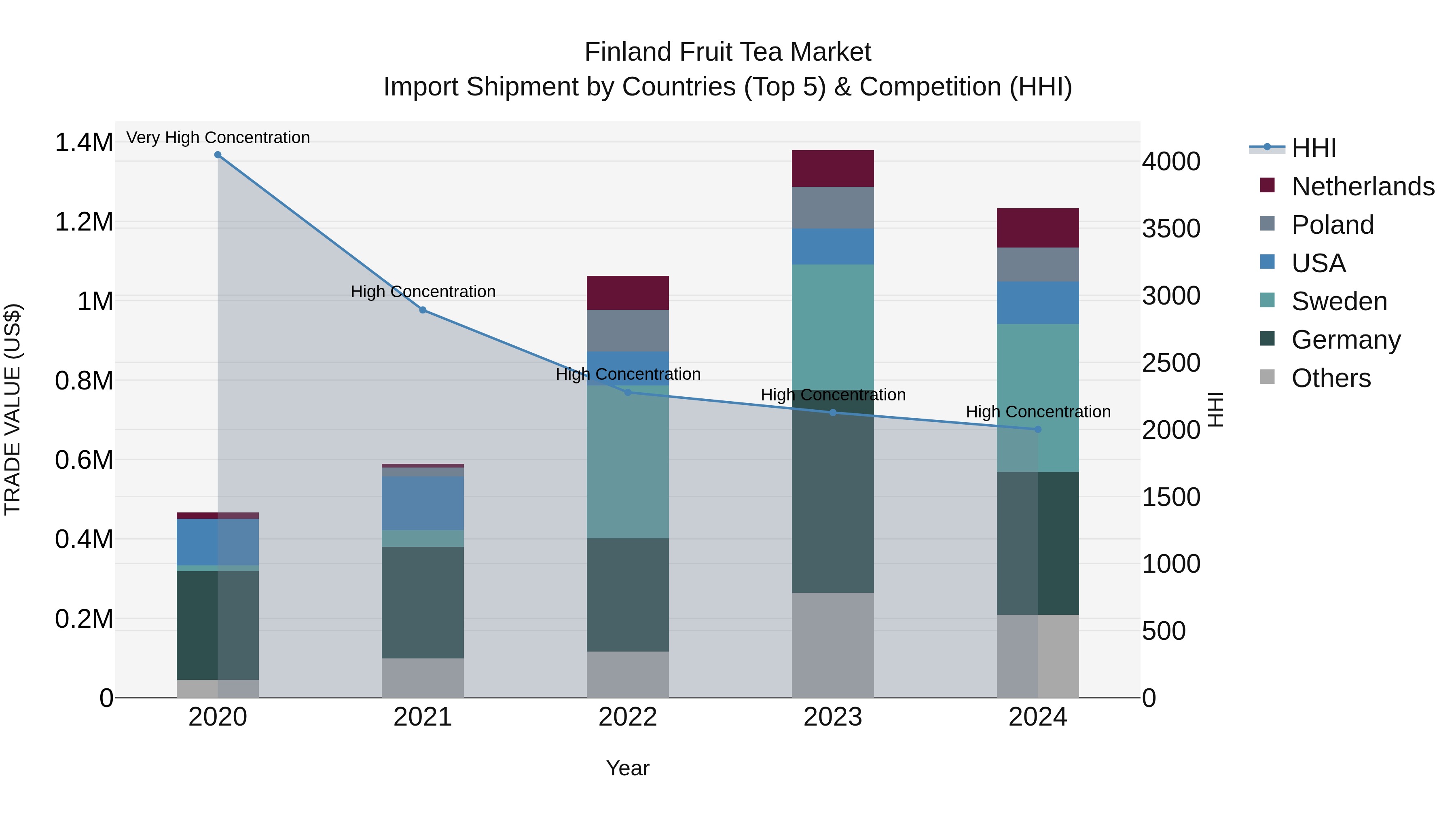 Finland Fruit Tea Market Top 5 Importing Countries and Market Competition (HHI) Analysis