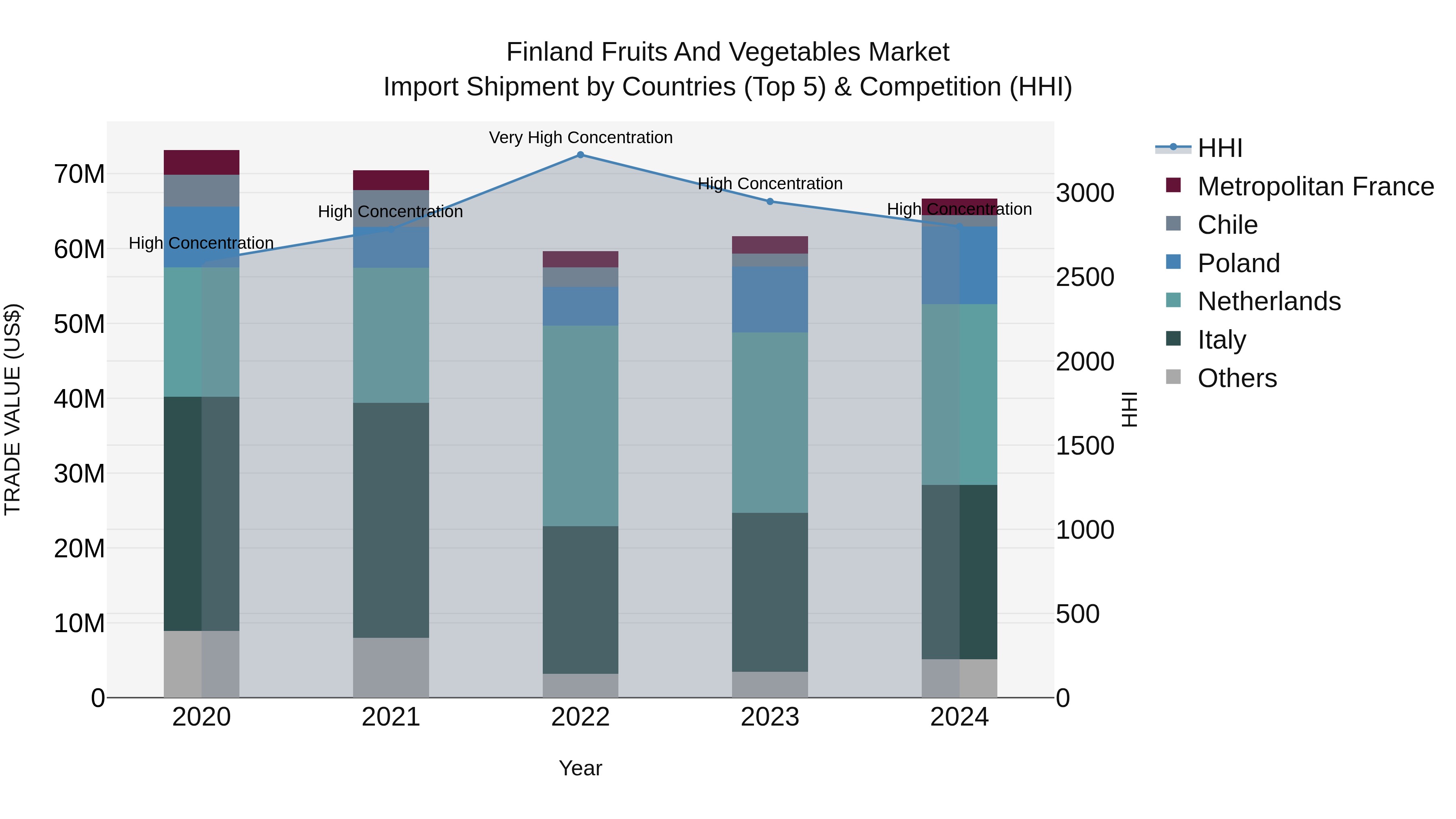 Finland Fruits and Vegetables Market Top 5 Importing Countries and Market Competition (HHI) Analysis