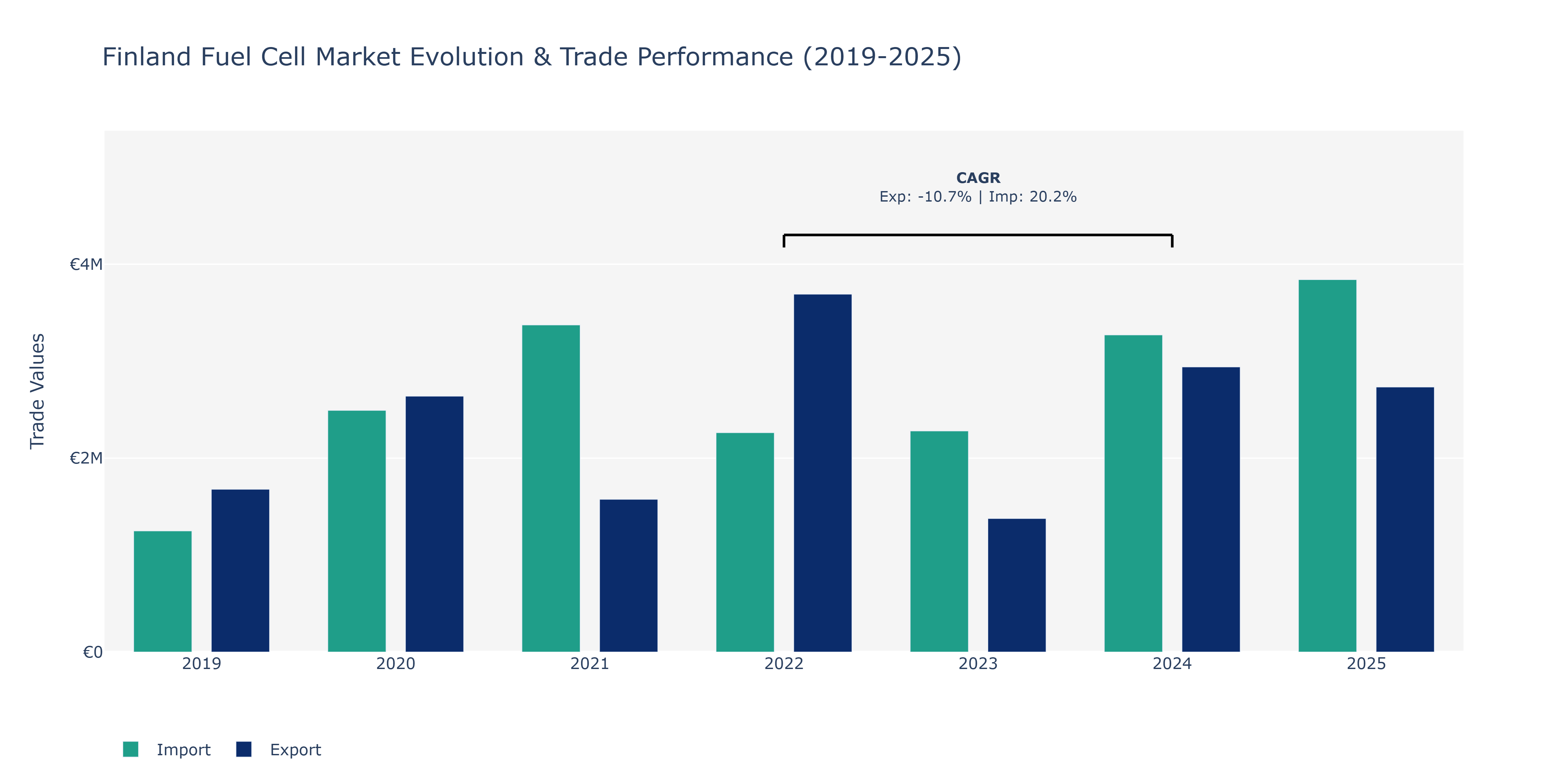 Finland Fuel Cell Market: Production & Trade Performance (2019-2025)