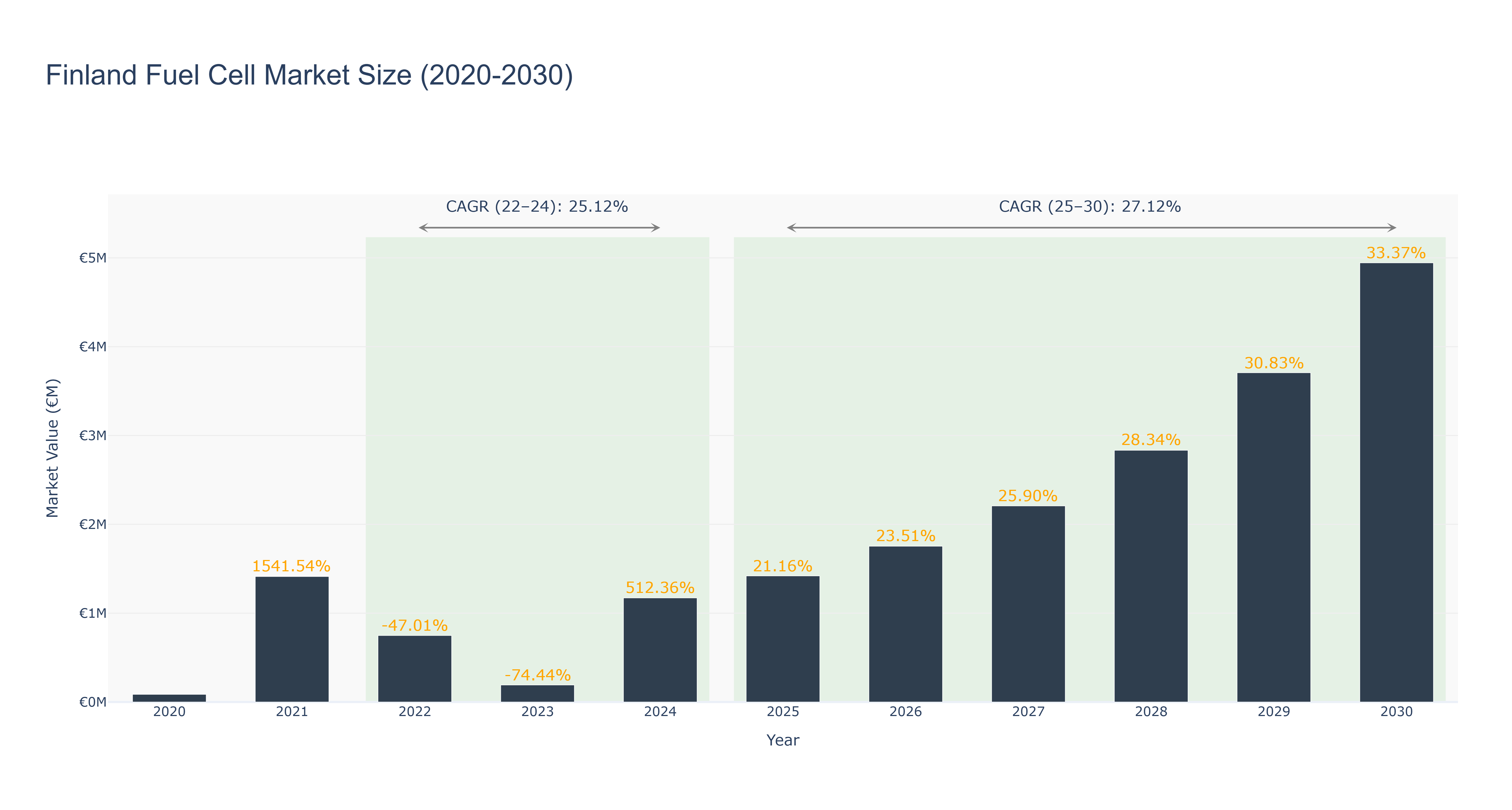 Finland Fuel Cell Market Size (2020-2030)