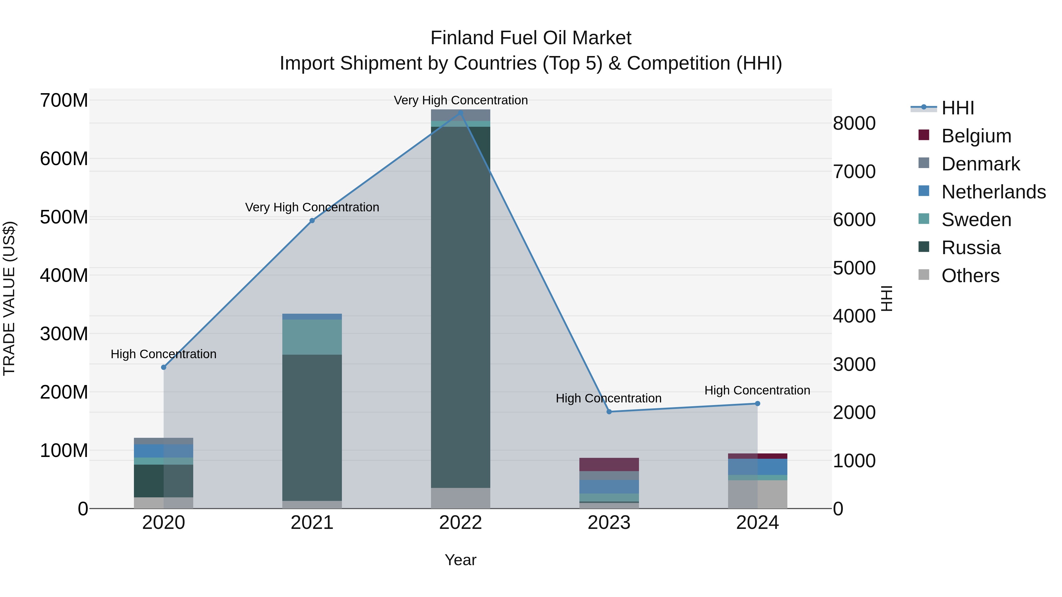 Finland Fuel Oil Market Top 5 Importing Countries and Market Competition (HHI) Analysis