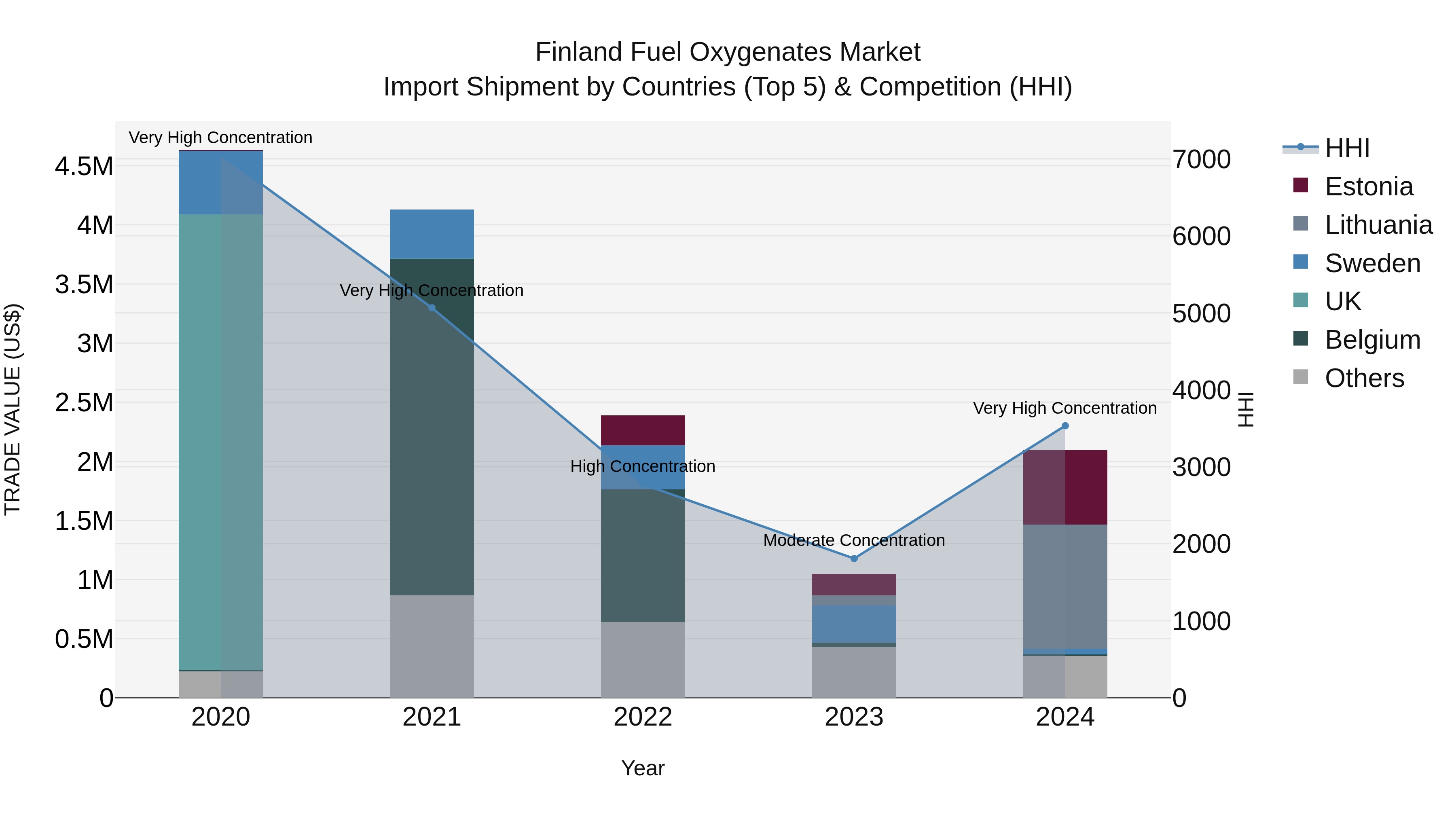 Finland Fuel Oxygenates Market Top 5 Importing Countries and Market Competition (HHI) Analysis