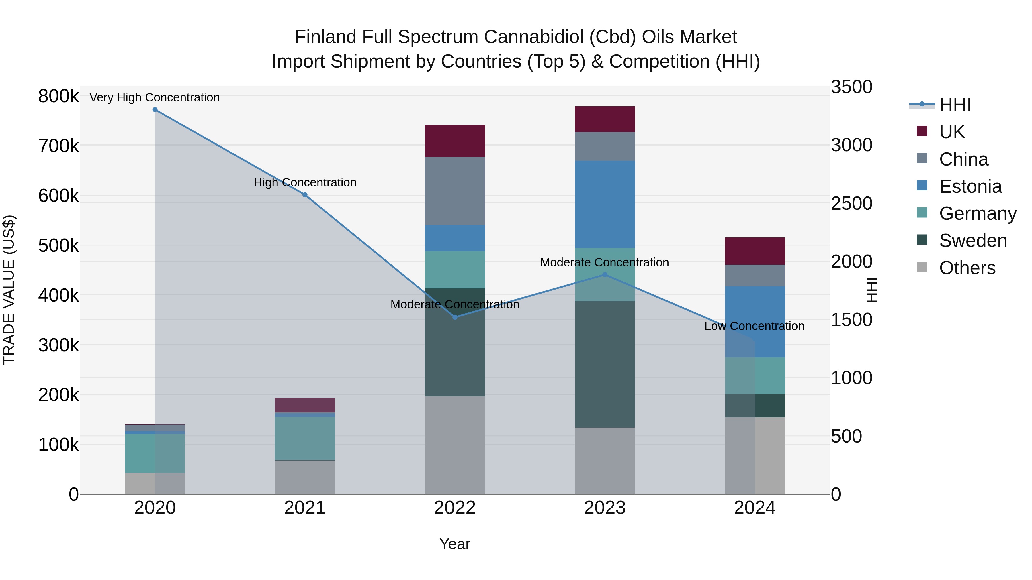 Finland Full Spectrum Cannabidiol (Cbd) Oils Market Top 5 Importing Countries and Market Competition (HHI) Analysis