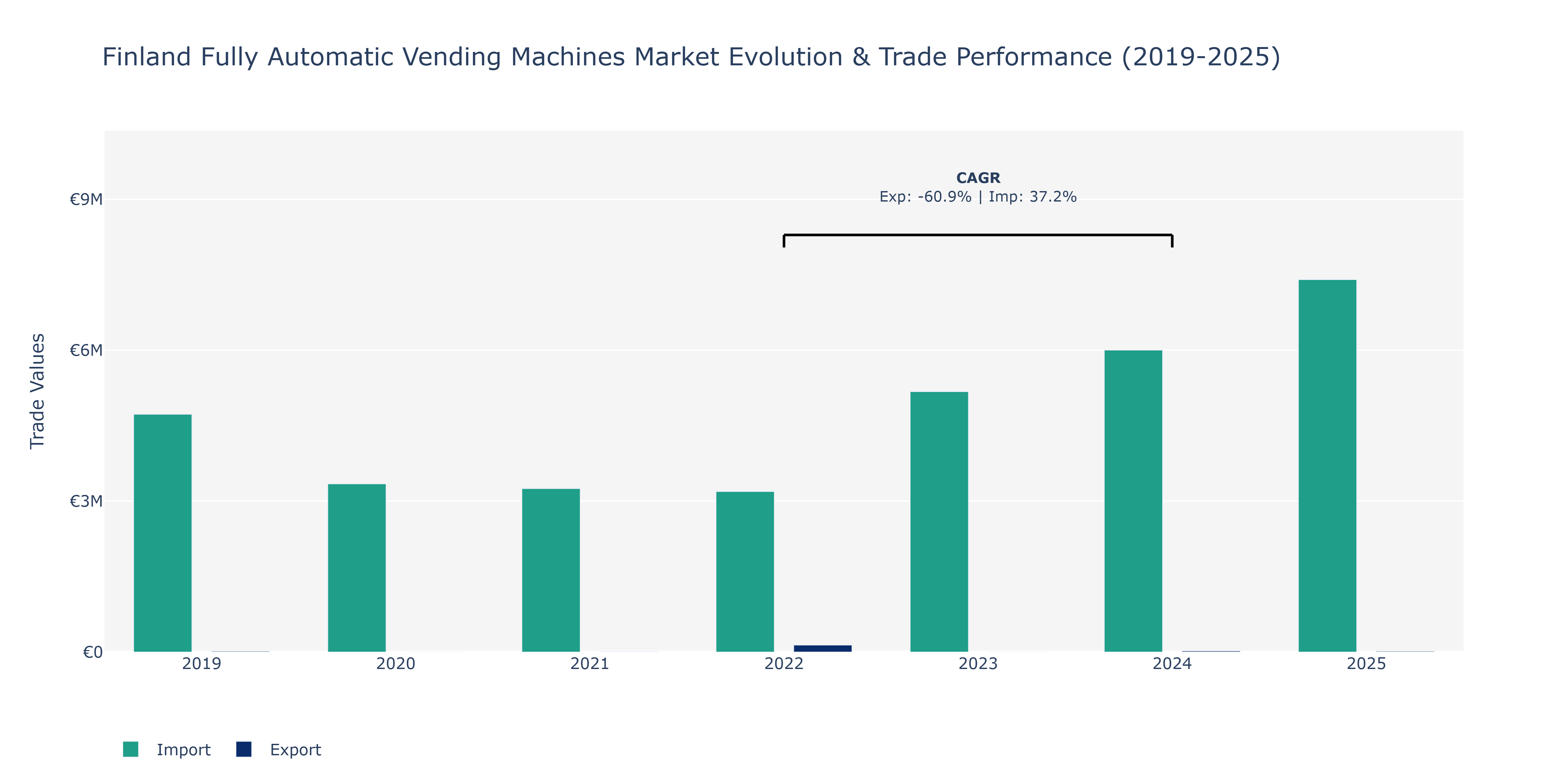 Finland Fully Automatic Vending Machines Market: Production & Trade Performance (2019-2025)