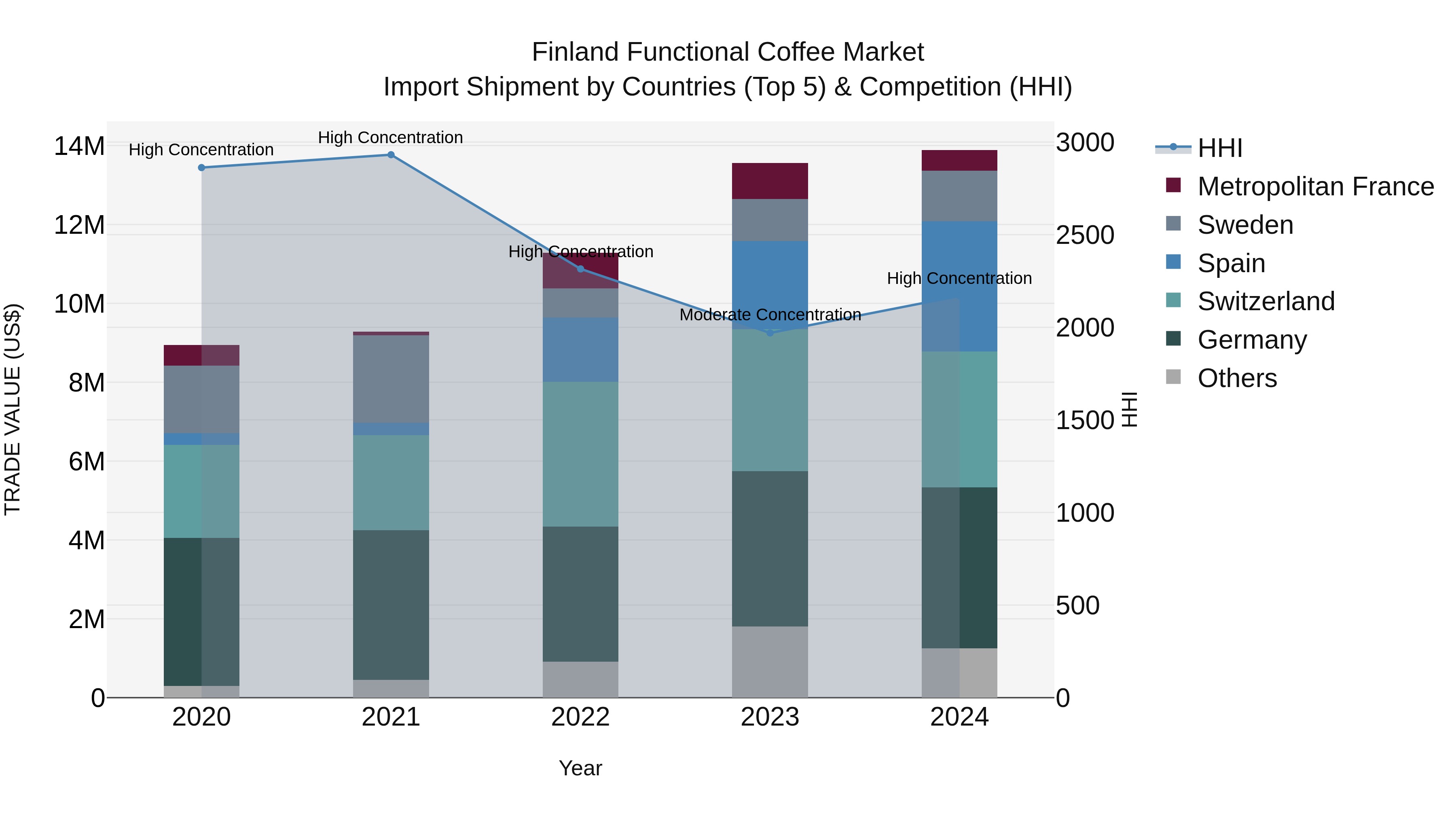 Finland Functional Coffee Market Top 5 Importing Countries and Market Competition (HHI) Analysis