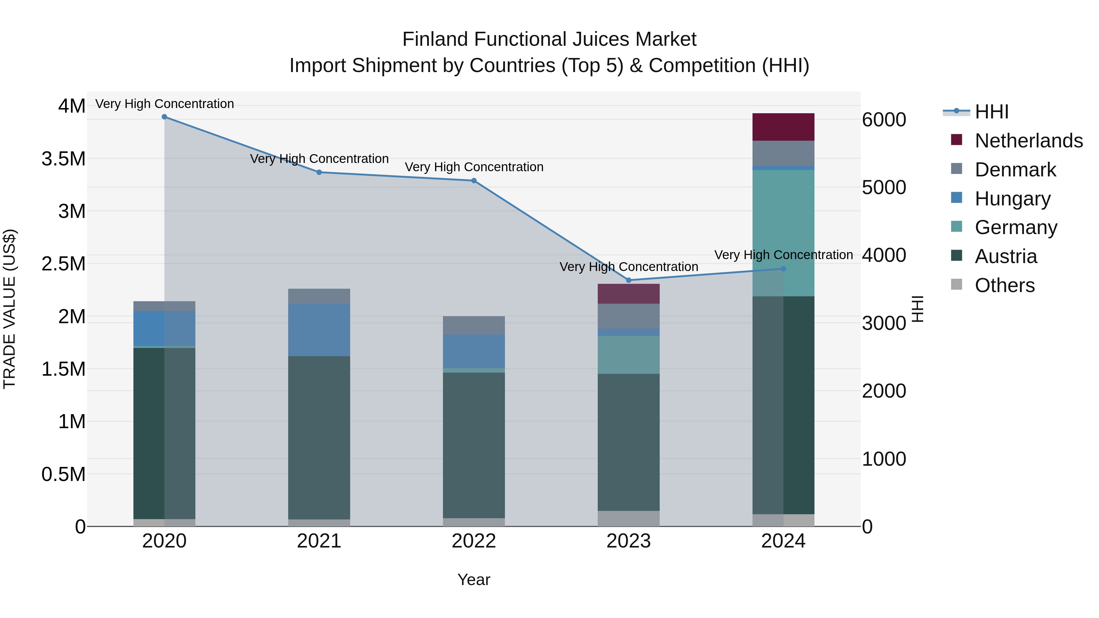 Finland Functional Juices Market Top 5 Importing Countries and Market Competition (HHI) Analysis
