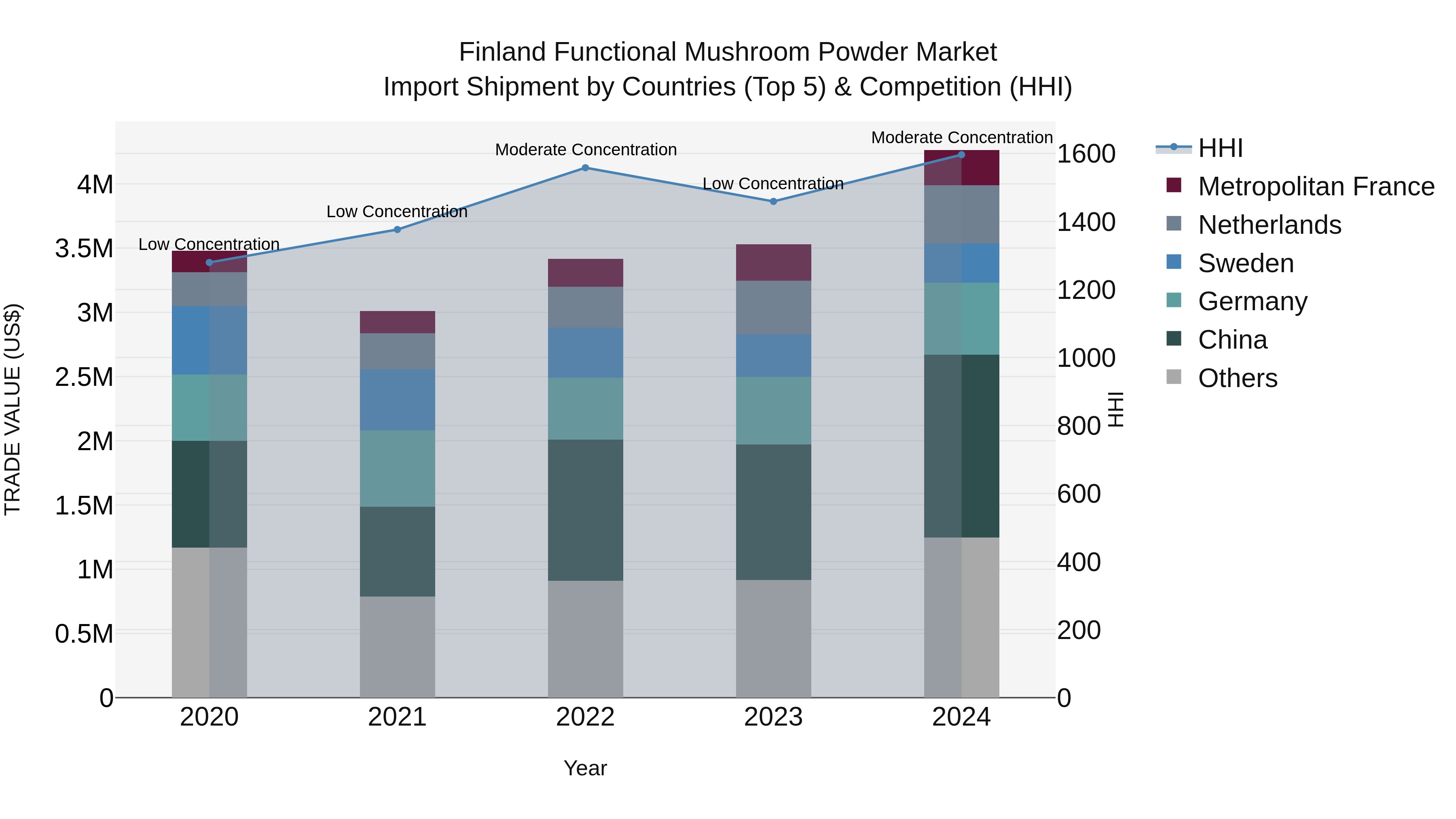 Finland Functional Mushroom Powder Market Top 5 Importing Countries and Market Competition (HHI) Analysis