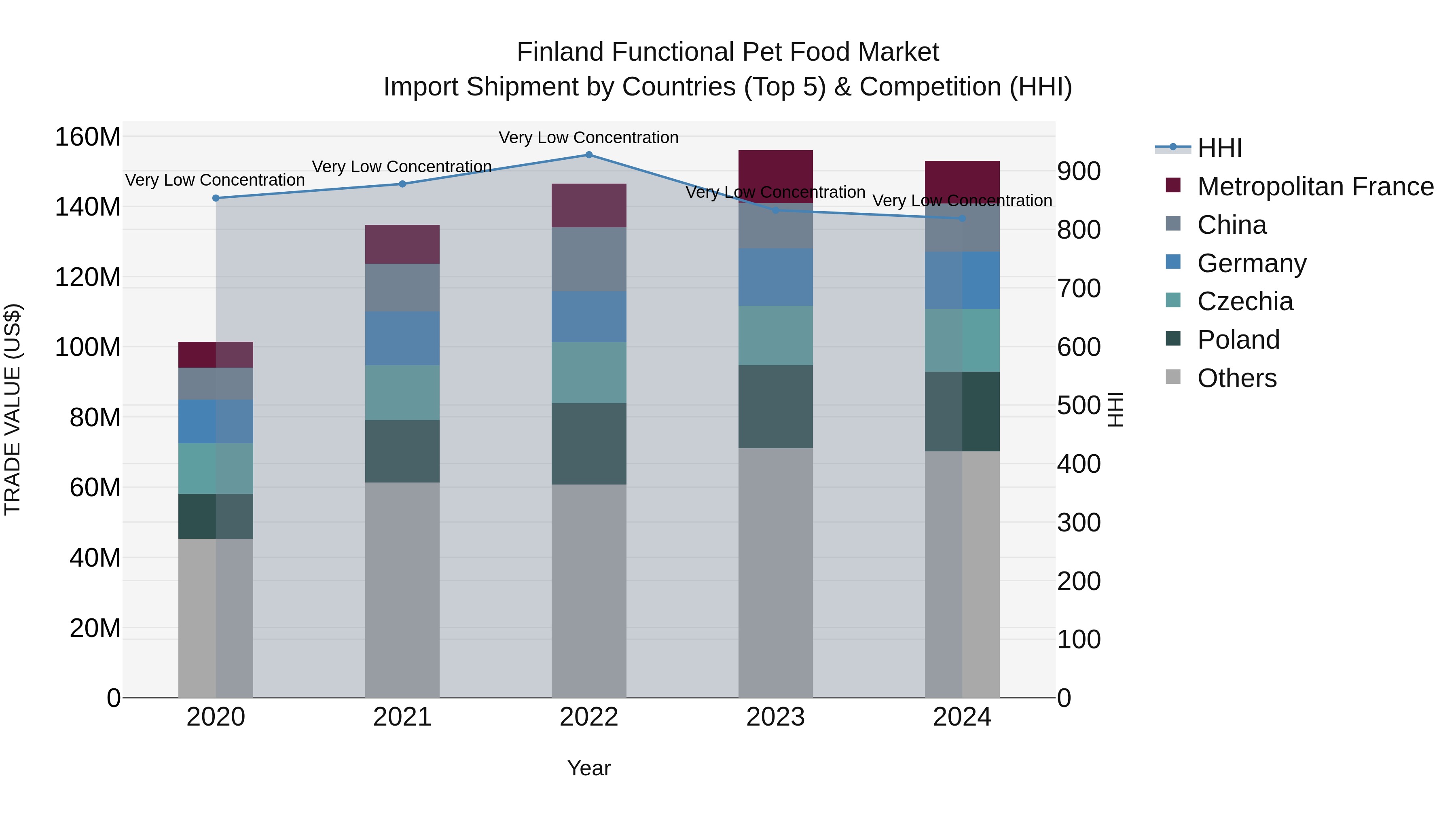 Finland Functional Pet Food Market Top 5 Importing Countries and Market Competition (HHI) Analysis