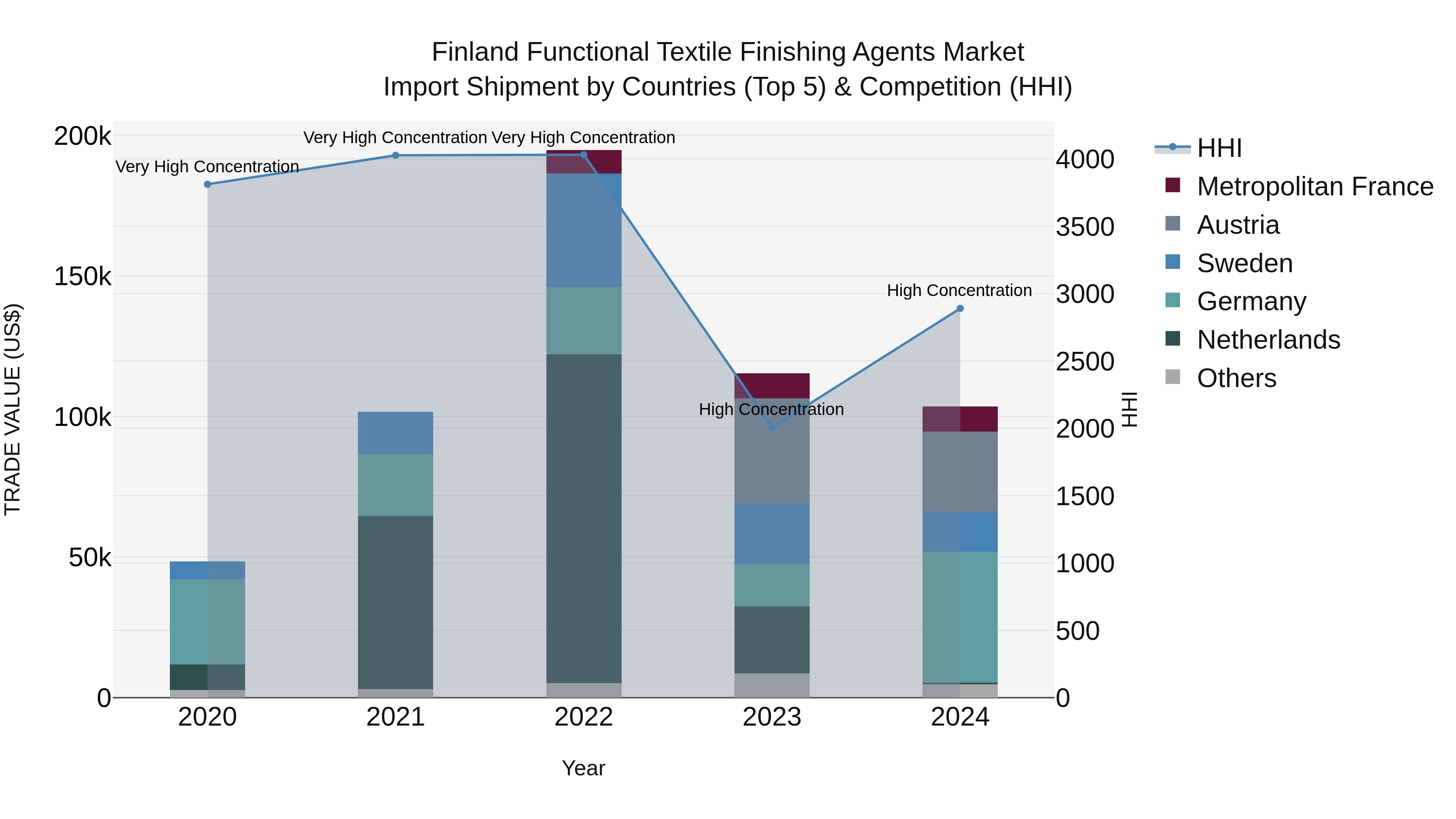 Finland Functional Textile Finishing Agents Market Top 5 Importing Countries and Market Competition (HHI) Analysis
