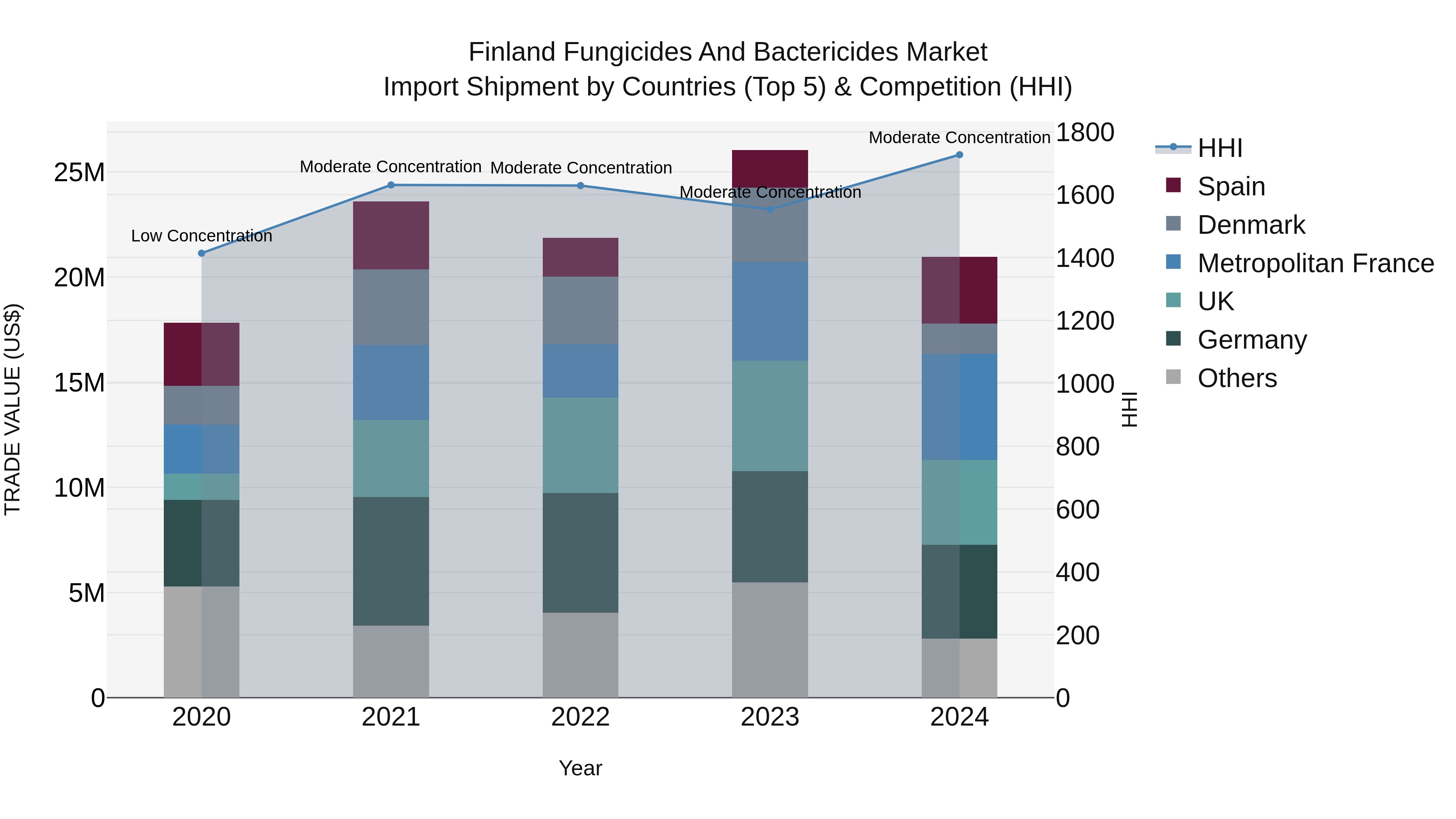 Finland Fungicides and Bactericides Market Top 5 Importing Countries and Market Competition (HHI) Analysis