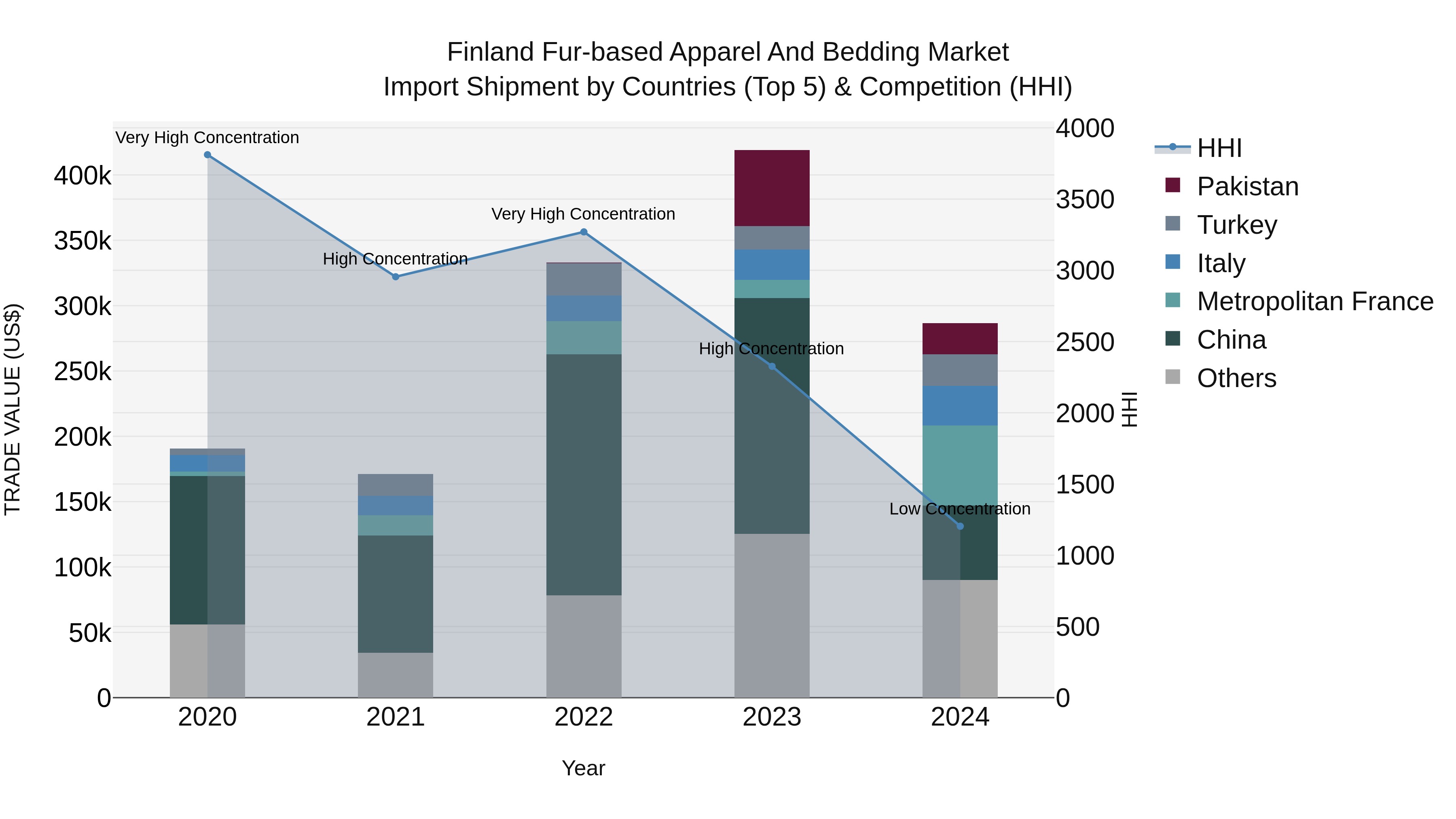 Finland Fur-based Apparel and Bedding Market Top 5 Importing Countries and Market Competition (HHI) Analysis