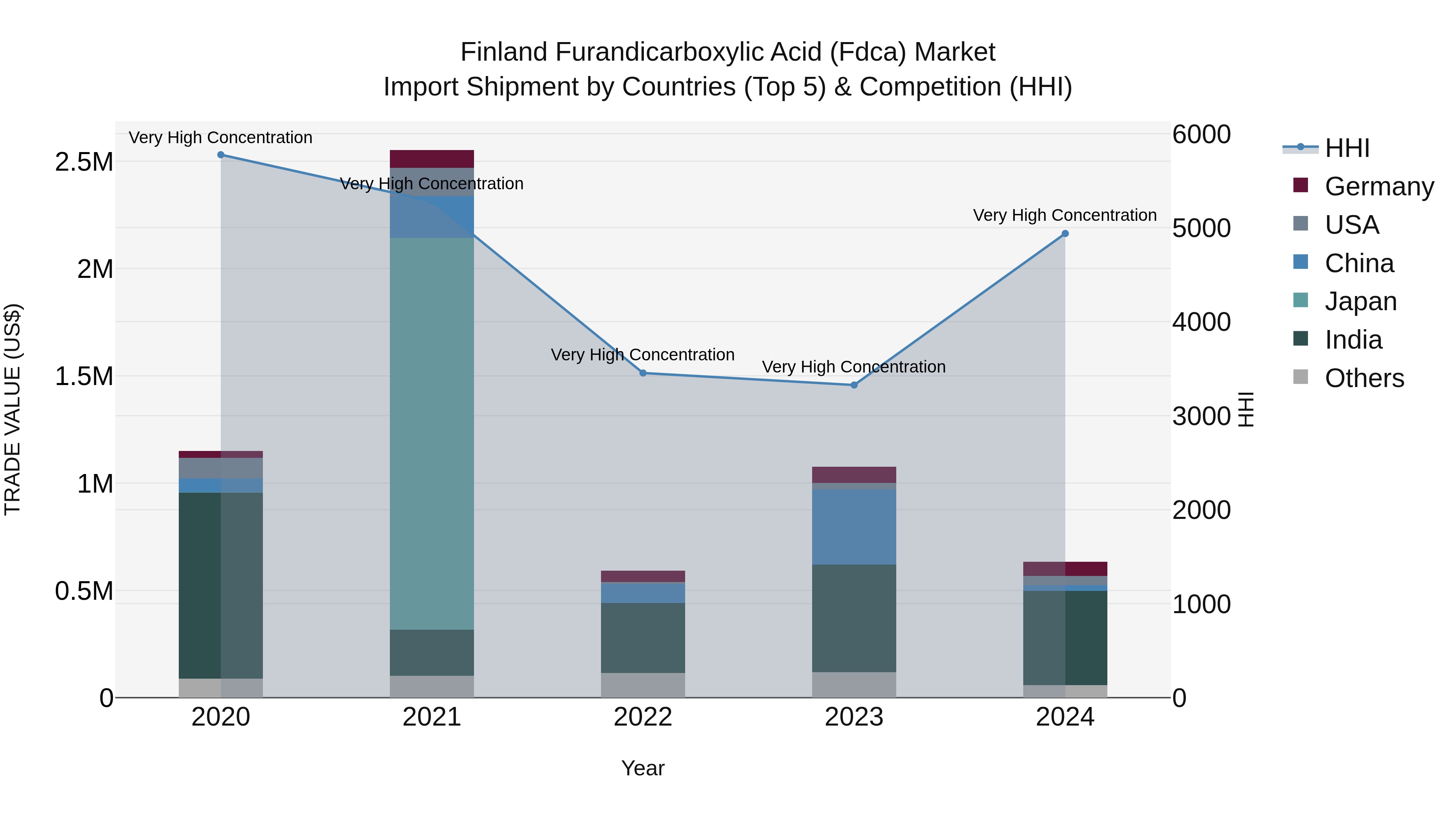 Finland Furandicarboxylic Acid (Fdca) Market Top 5 Importing Countries and Market Competition (HHI) Analysis