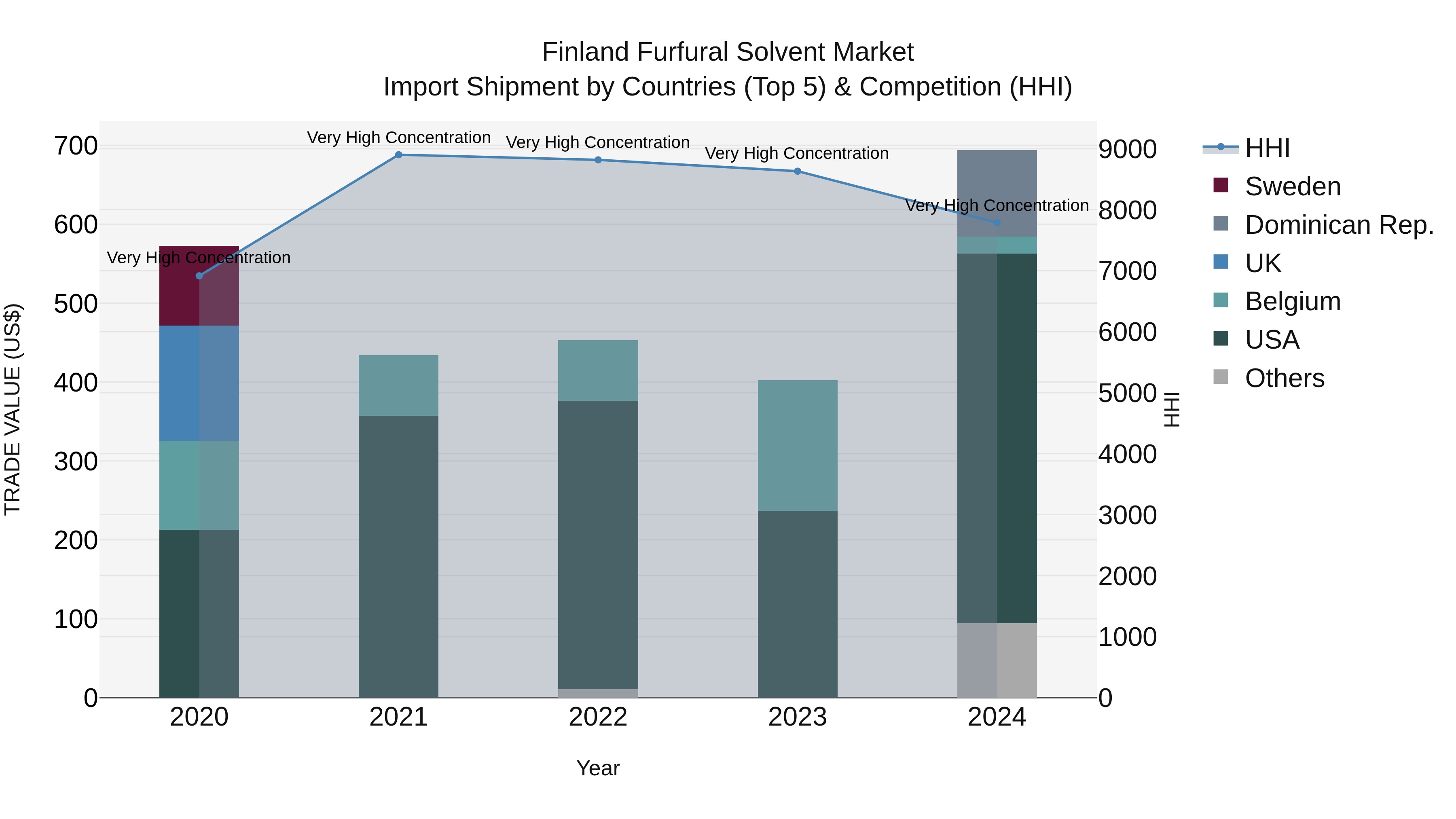 Finland Furfural Solvent Market Top 5 Importing Countries and Market Competition (HHI) Analysis