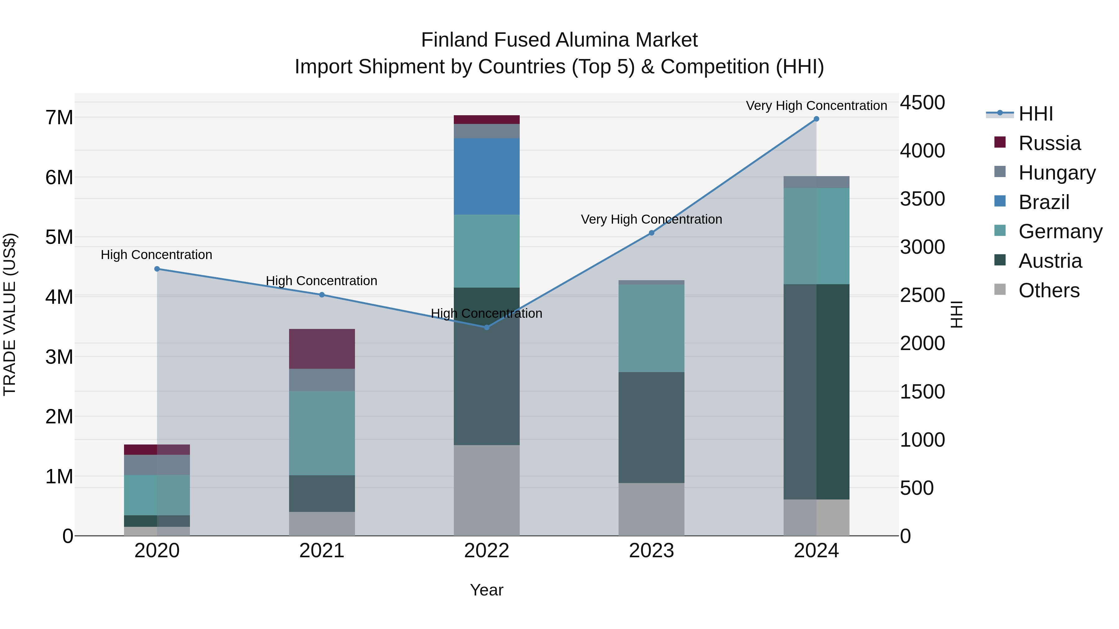 Finland Fused Alumina Market Top 5 Importing Countries and Market Competition (HHI) Analysis