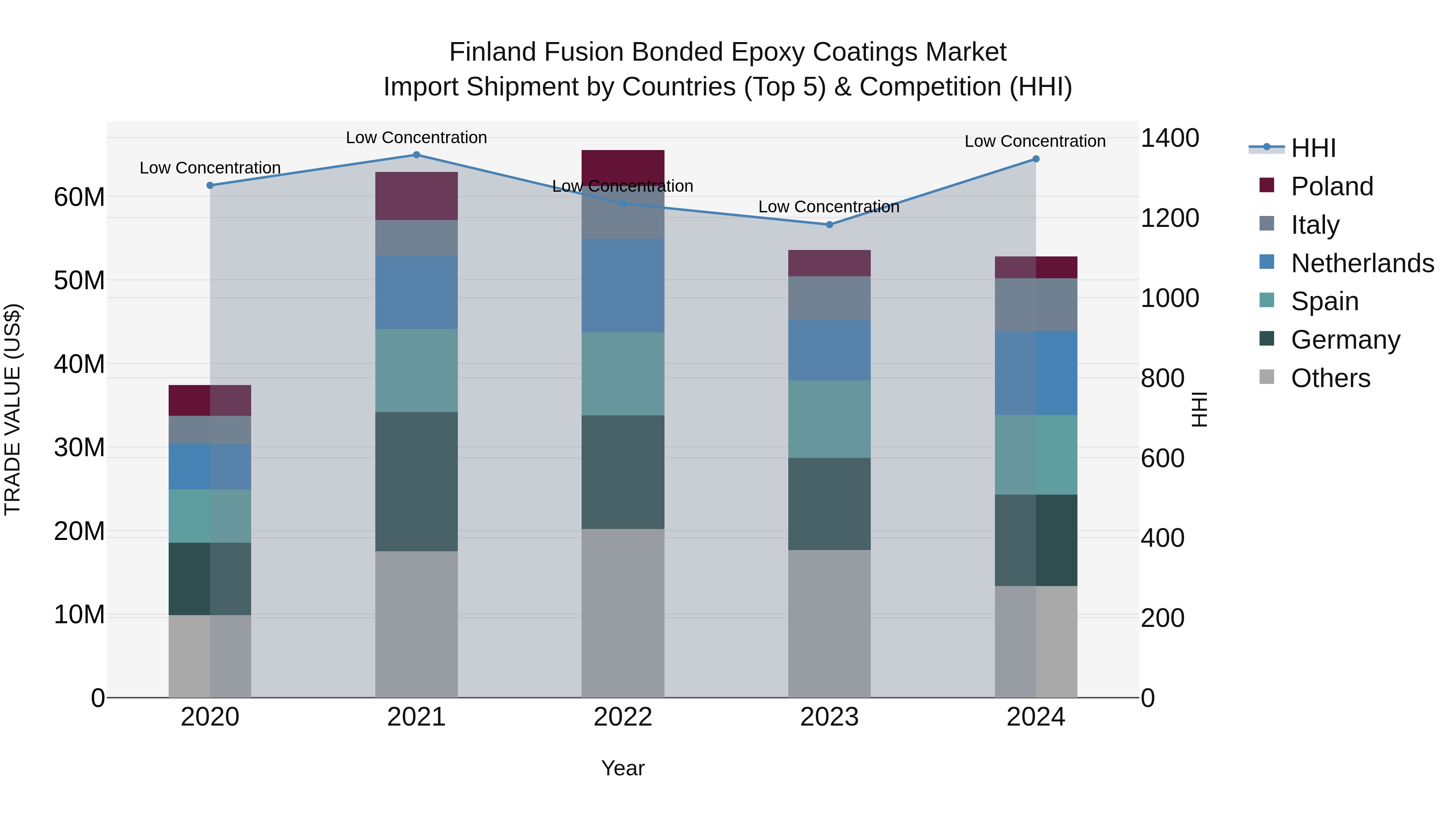 Finland Fusion Bonded Epoxy Coatings Market Top 5 Importing Countries and Market Competition (HHI) Analysis